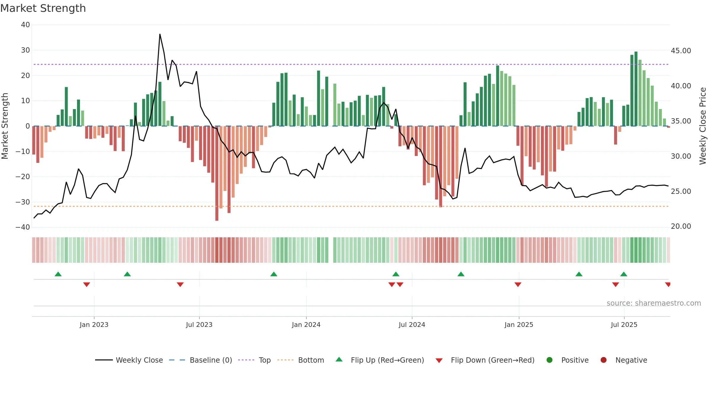 000028 weekly Market Strength chart, closing 2025-09-15.