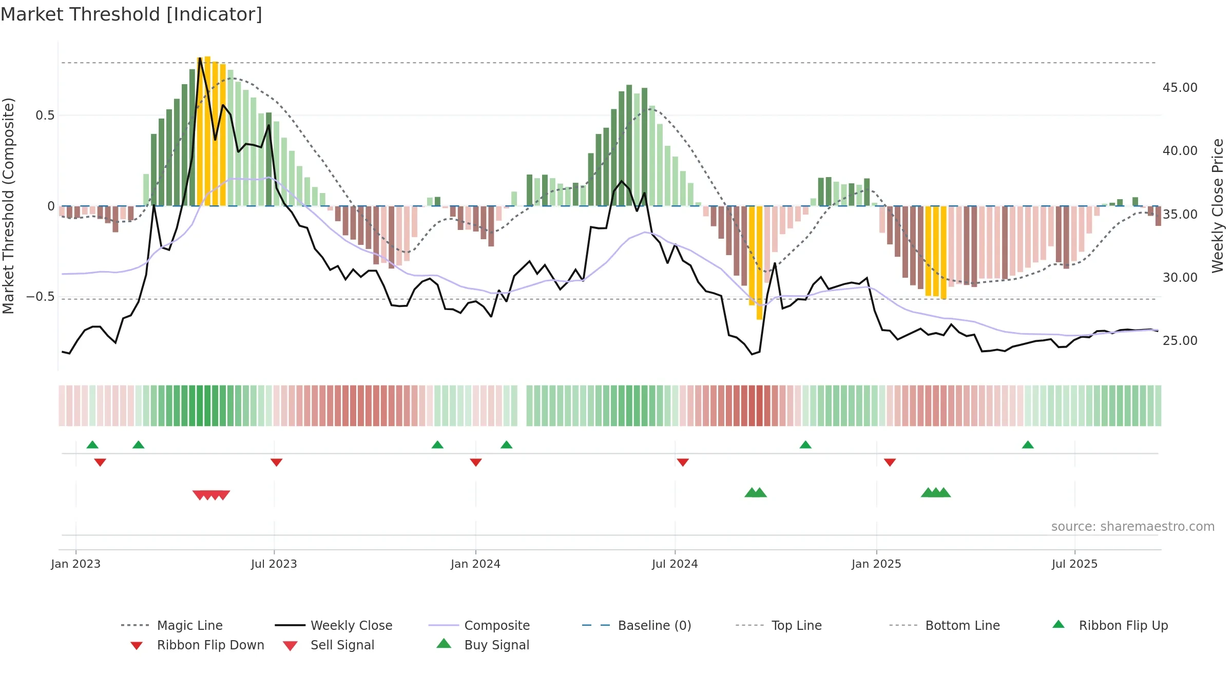 000028 weekly Market Threshold chart, closing 2025-09-15.