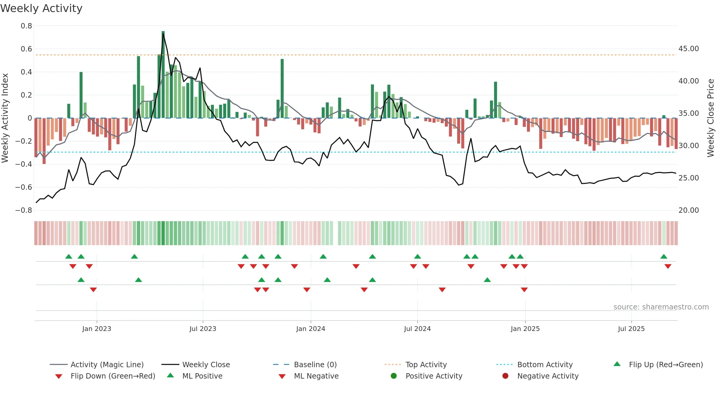 000028 weekly Activity chart, closing 2025-09-15.
