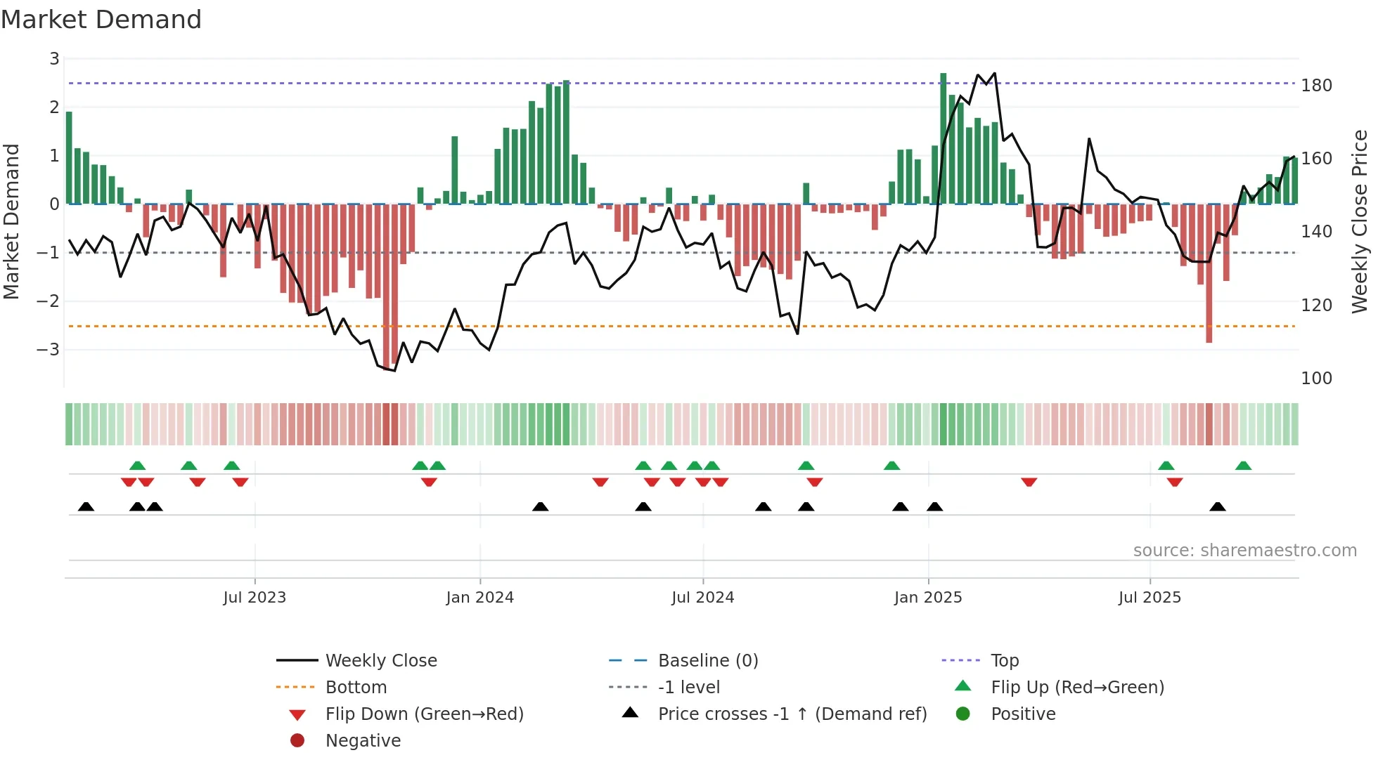 CFR weekly Market Demand chart