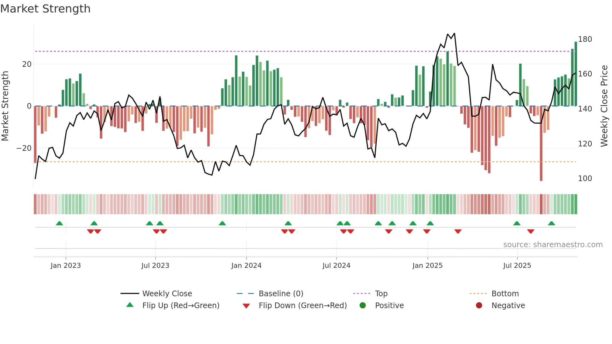 CFR weekly Market Strength chart