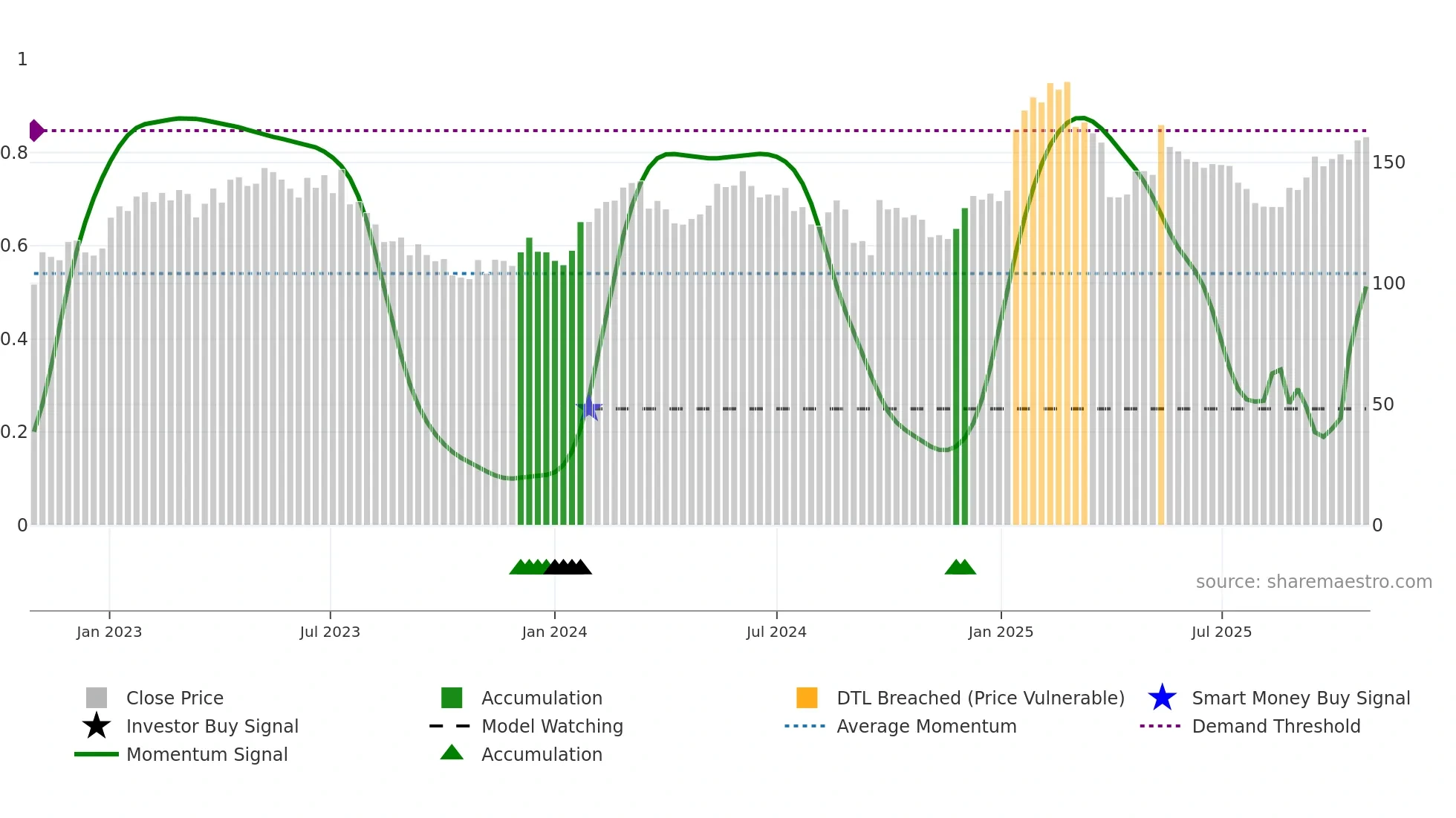 CFR weekly Smart Money chart