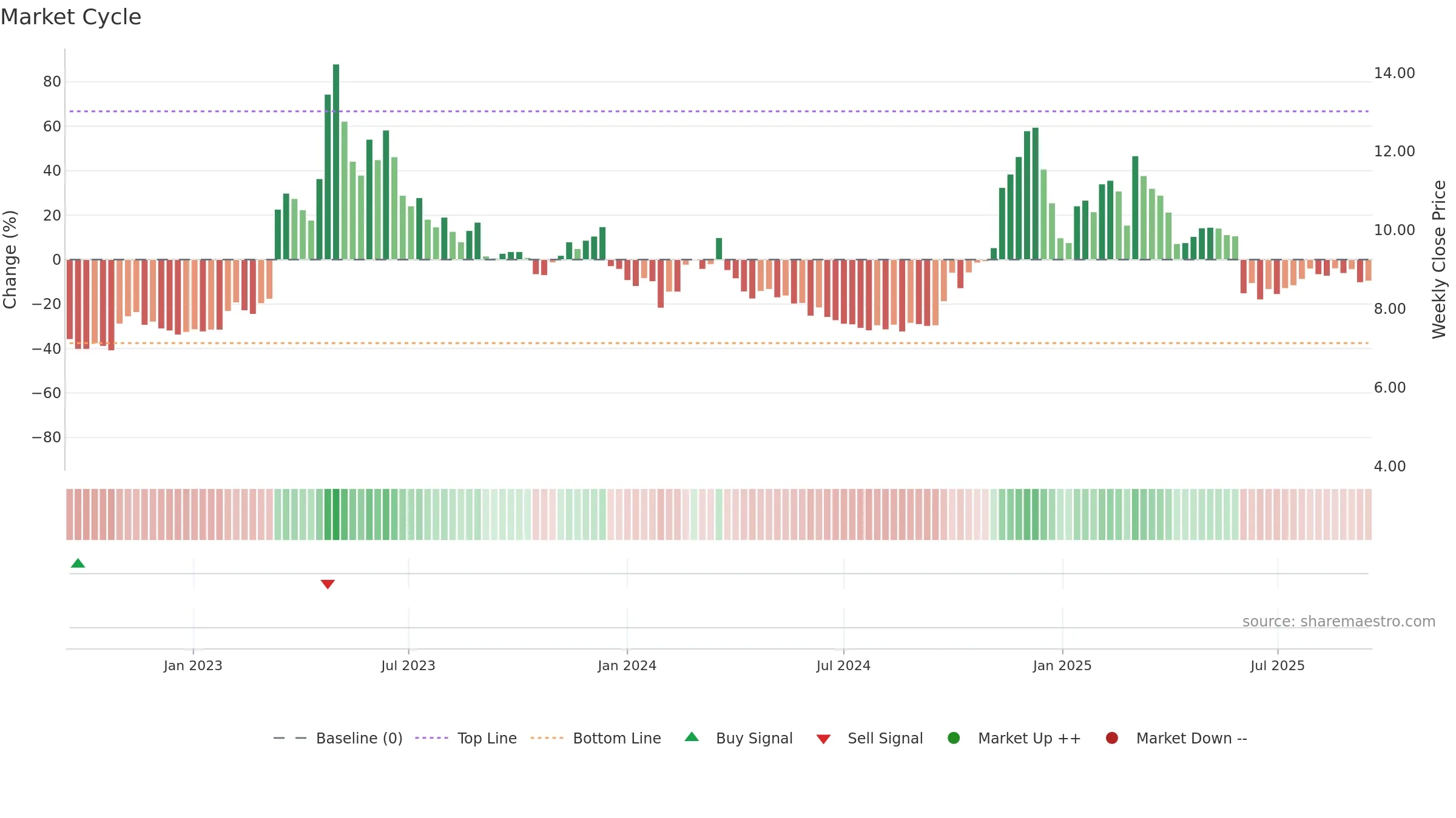 300058 weekly Market Cycle chart, closing 2025-09-15.