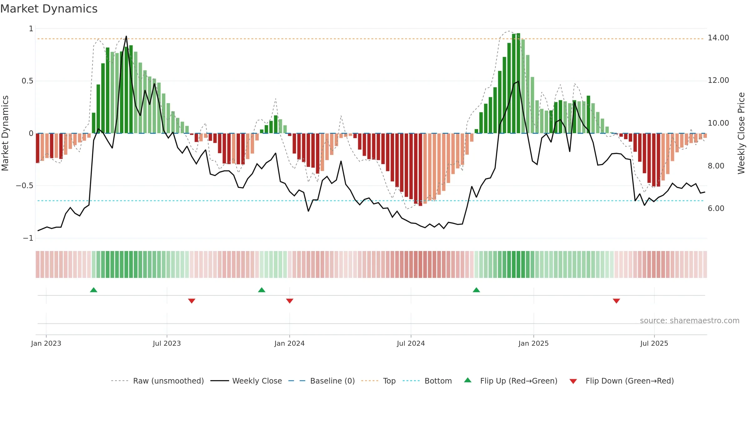 300058 weekly Market Dynamics chart, closing 2025-09-15.
