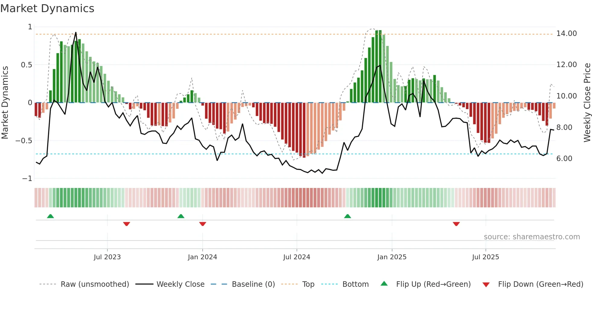 300058 weekly Market Dynamics chart