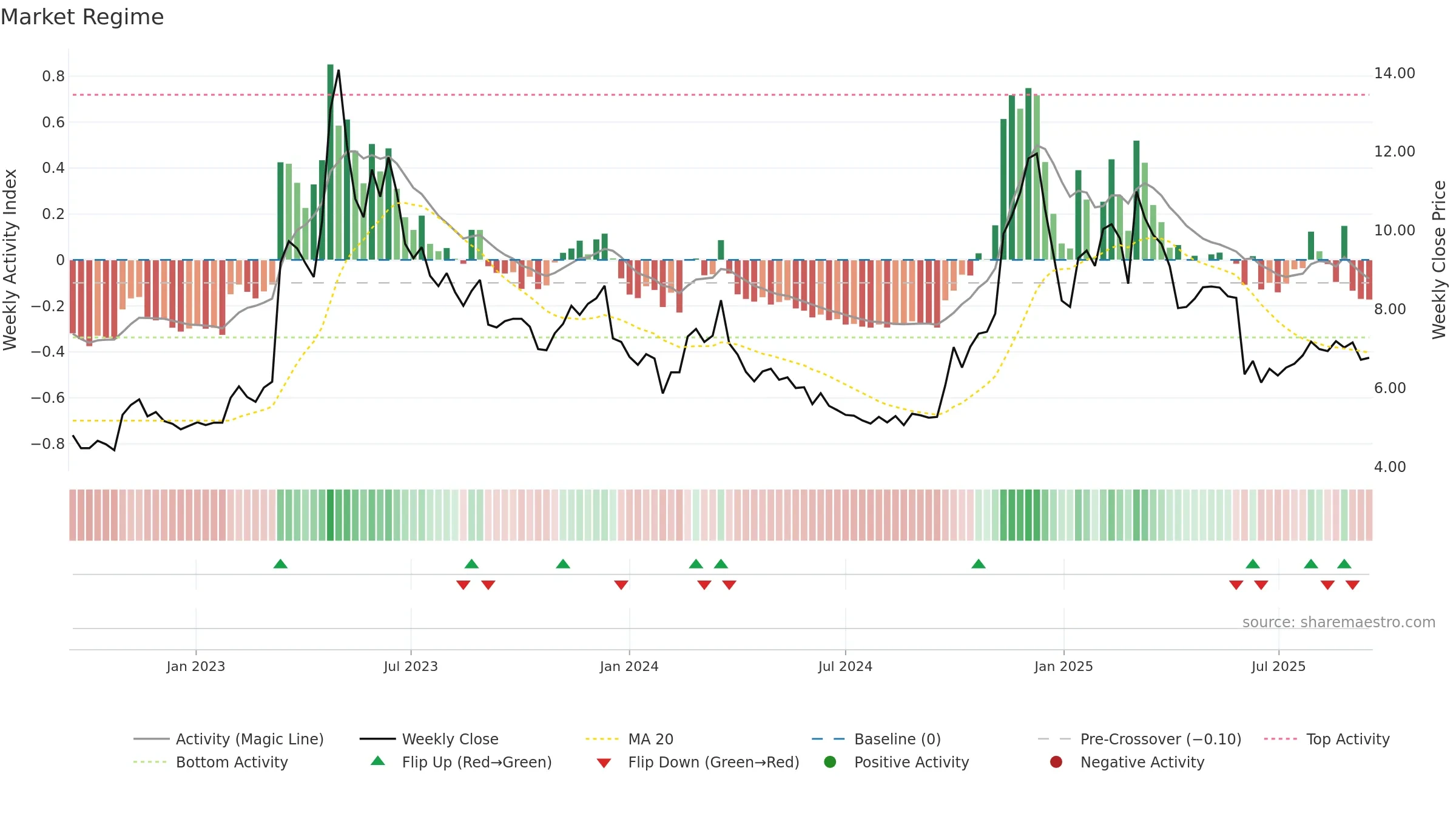 300058 weekly Market Snapshot chart, closing 2025-09-15.