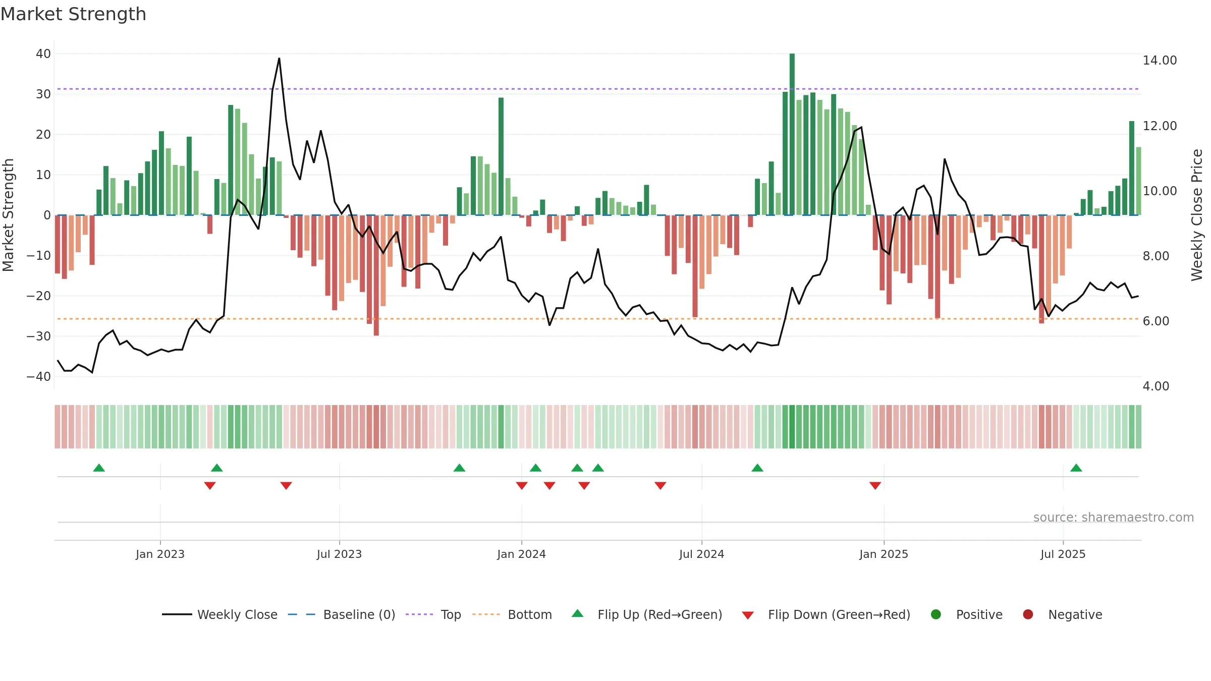 300058 weekly Market Strength chart, closing 2025-09-15.