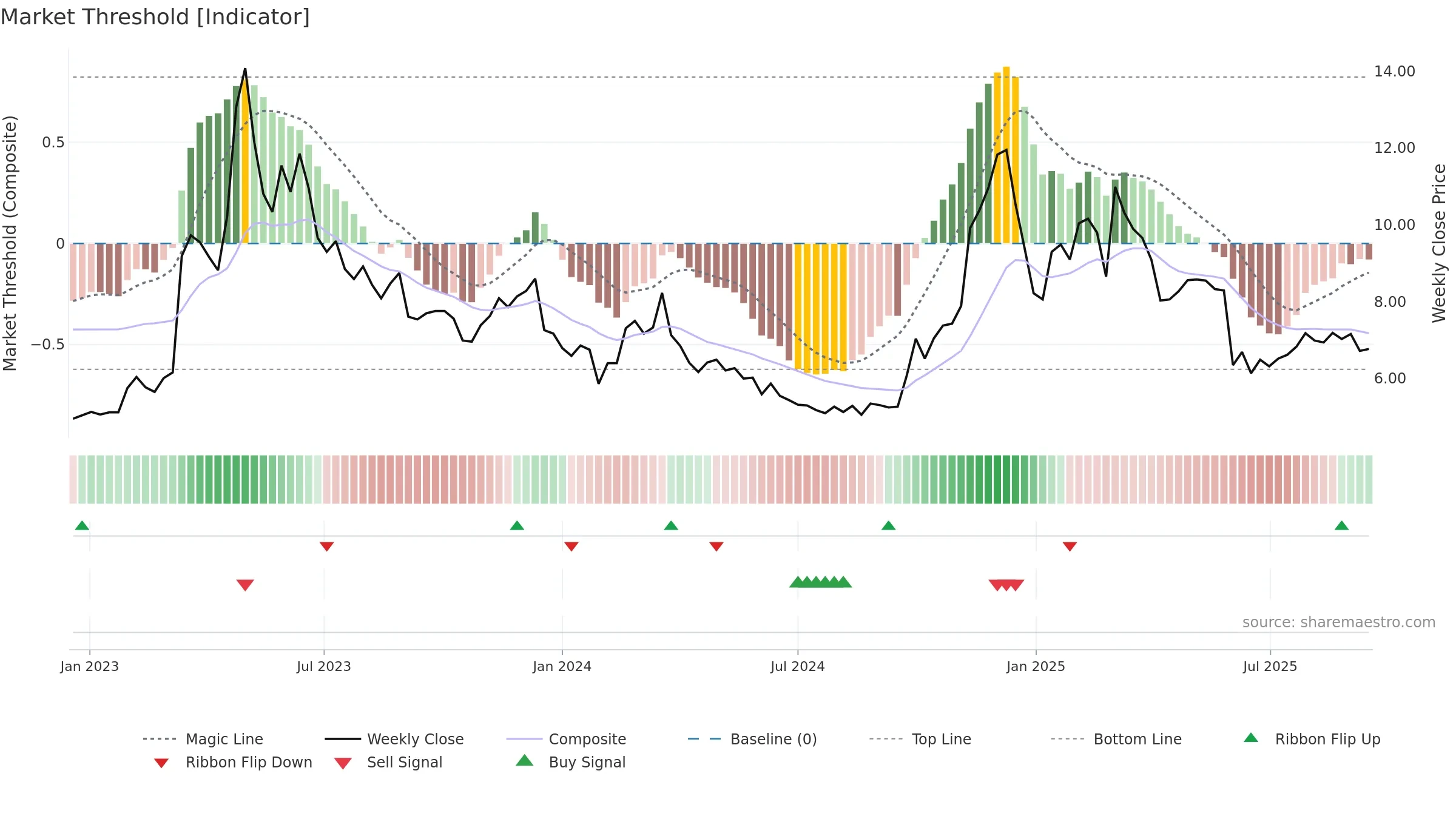 300058 weekly Market Threshold chart, closing 2025-09-15.