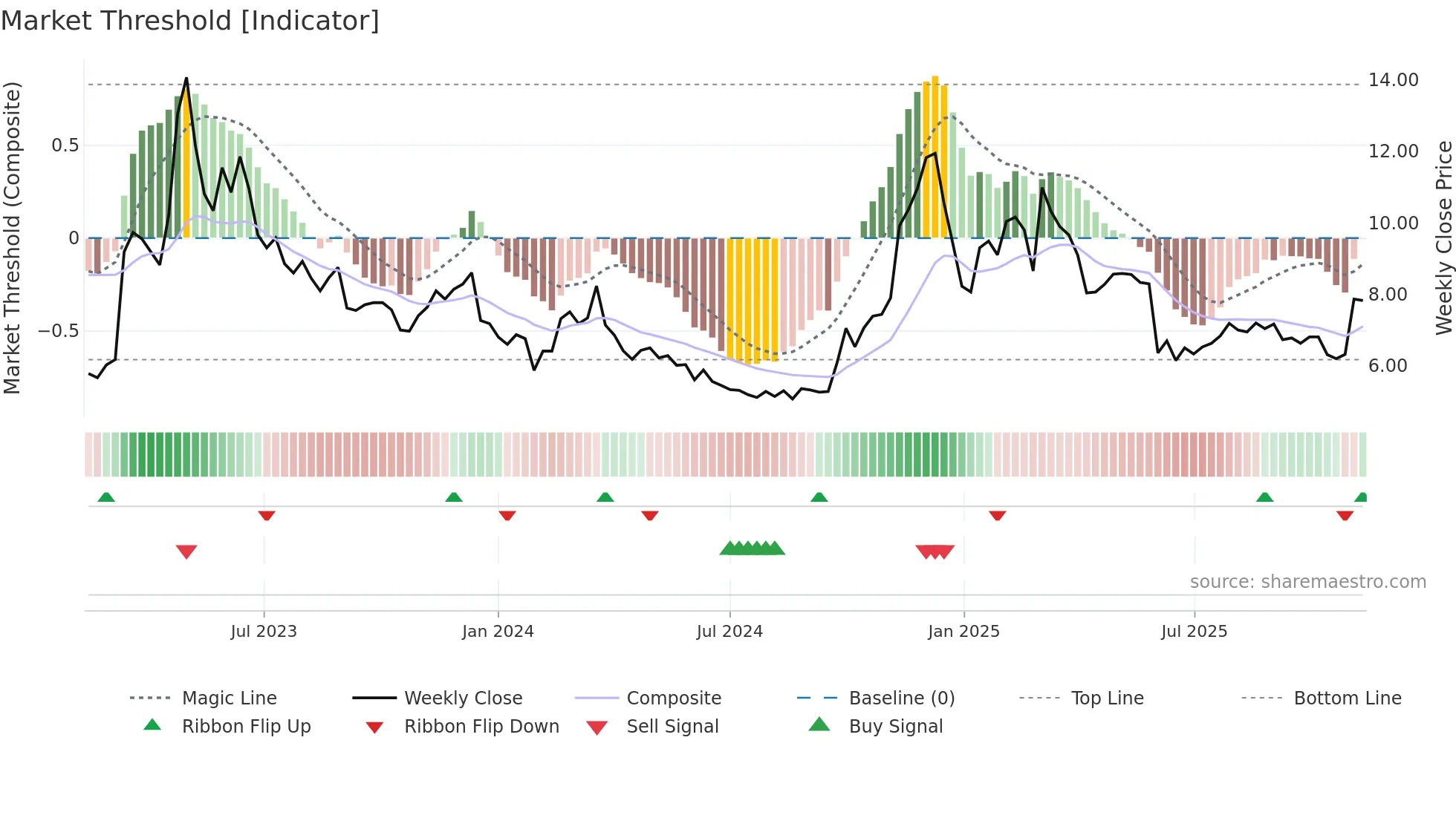 300058 weekly Market Threshold chart