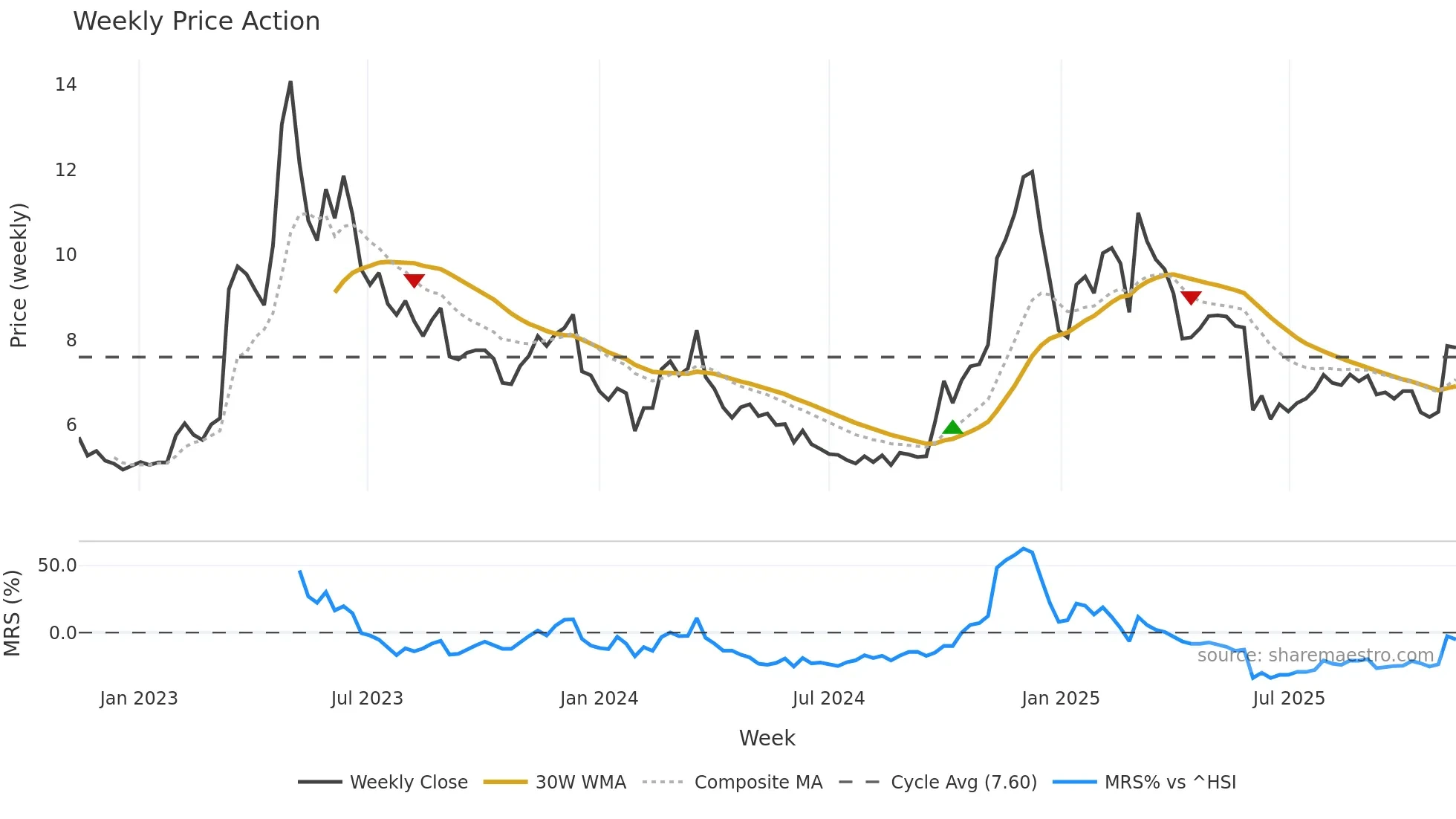 300058 weekly Price Action chart, closing 2025-11-10