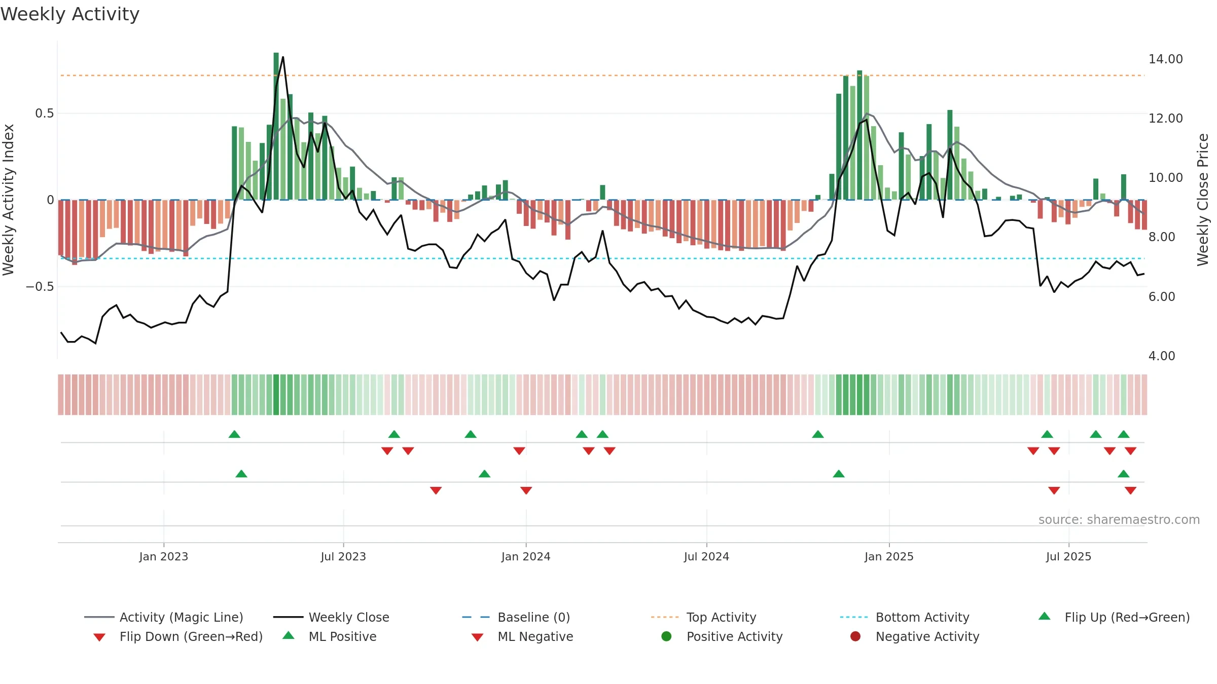 300058 weekly Activity chart, closing 2025-09-15.