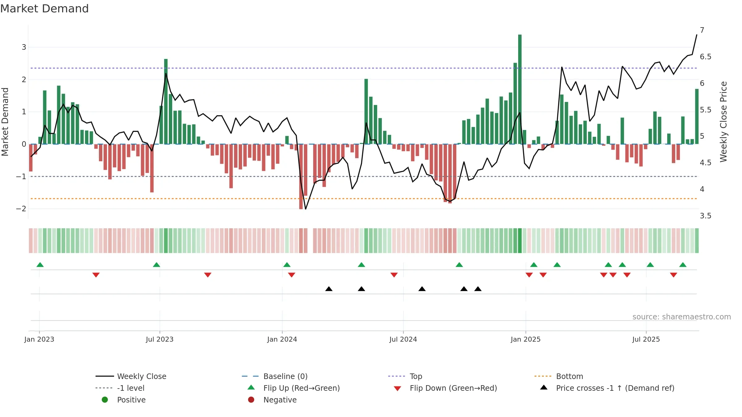 002616 weekly Market Demand chart, closing 2025-09-15.