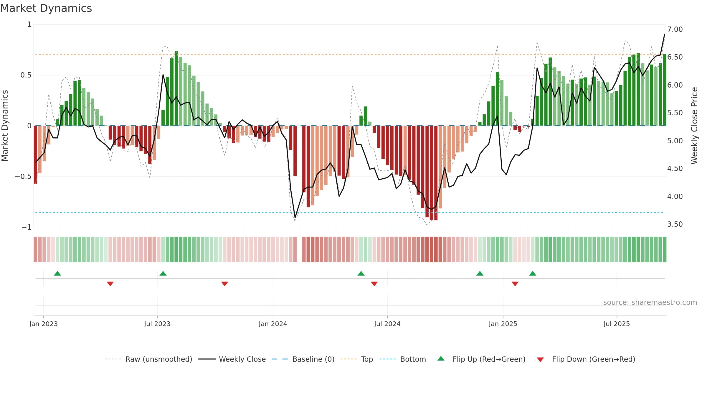 002616 weekly Market Dynamics chart, closing 2025-09-15.