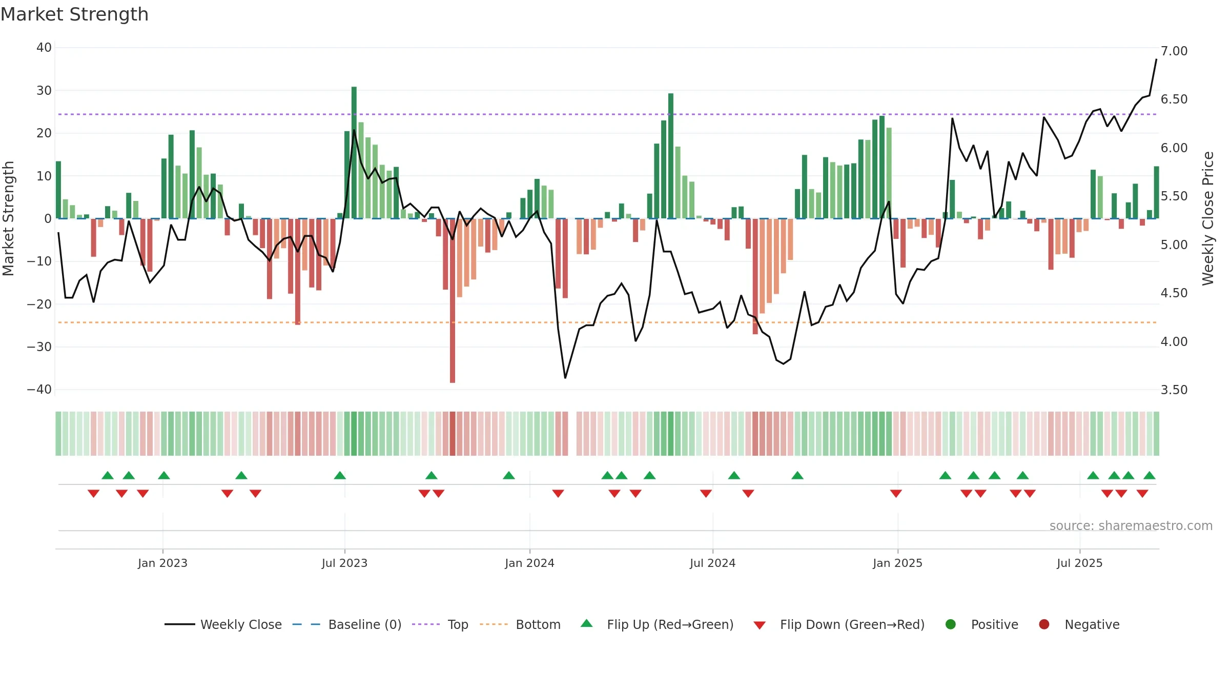 002616 weekly Market Strength chart, closing 2025-09-15.