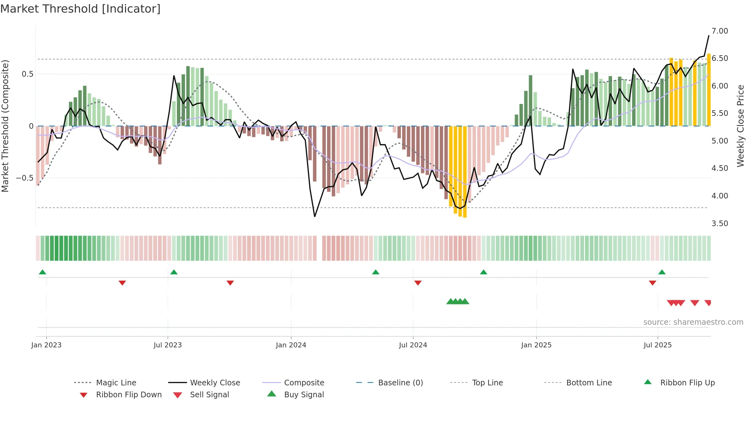 002616 weekly Market Threshold chart, closing 2025-09-15.