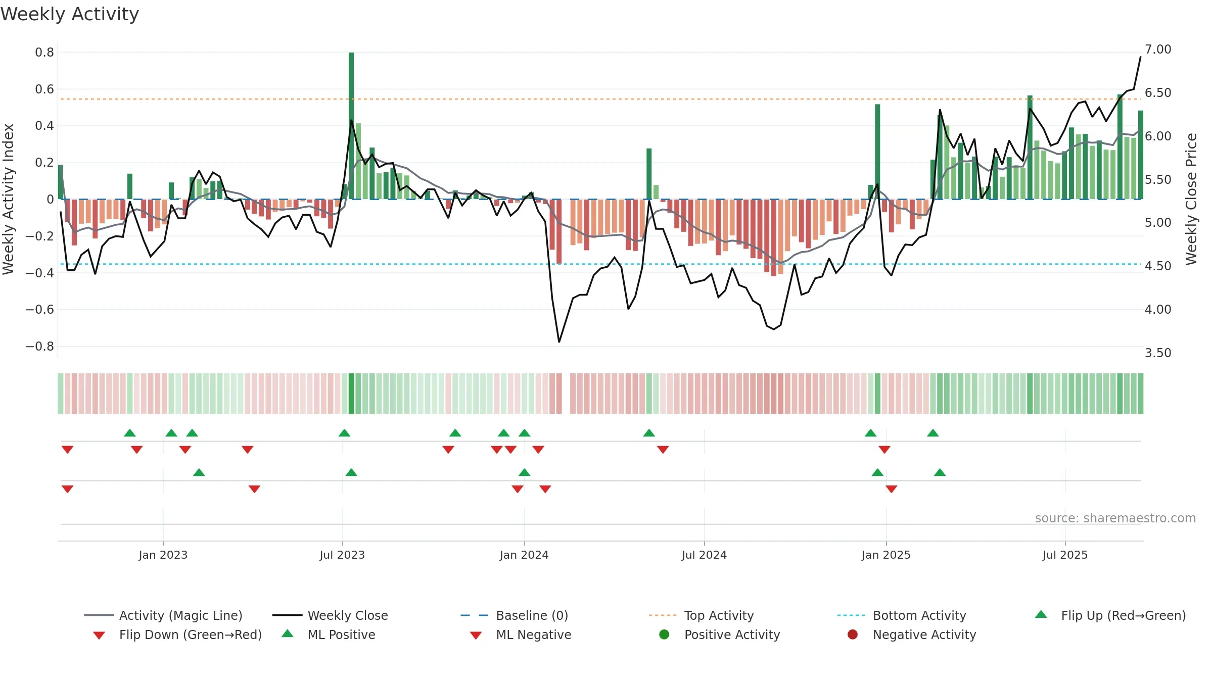 002616 weekly Activity chart, closing 2025-09-15.