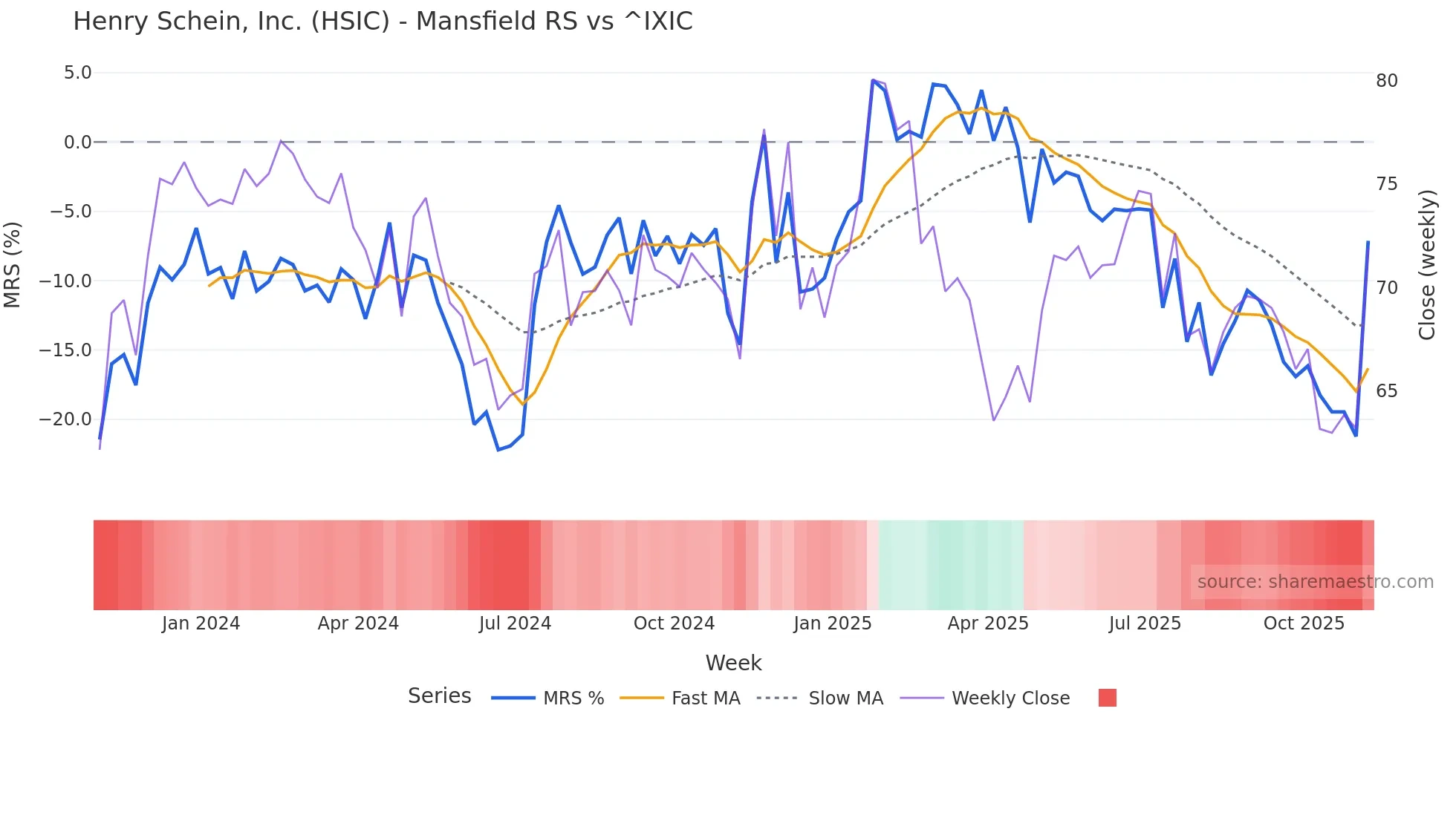 HSIC Mansfield Relative Strength chart