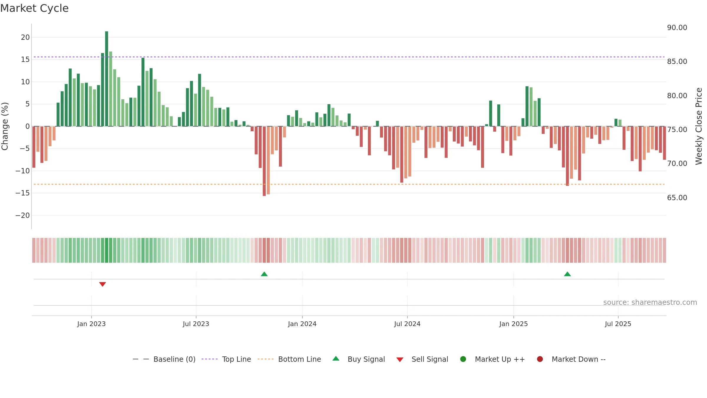 HSIC weekly Market Cycle chart, closing 2025-09-19.