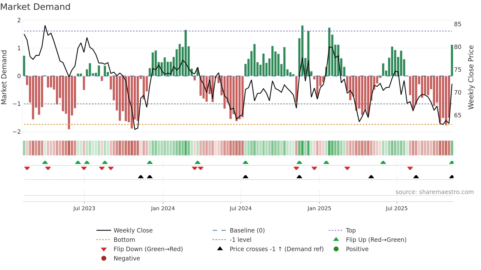 HSIC weekly Market Demand chart