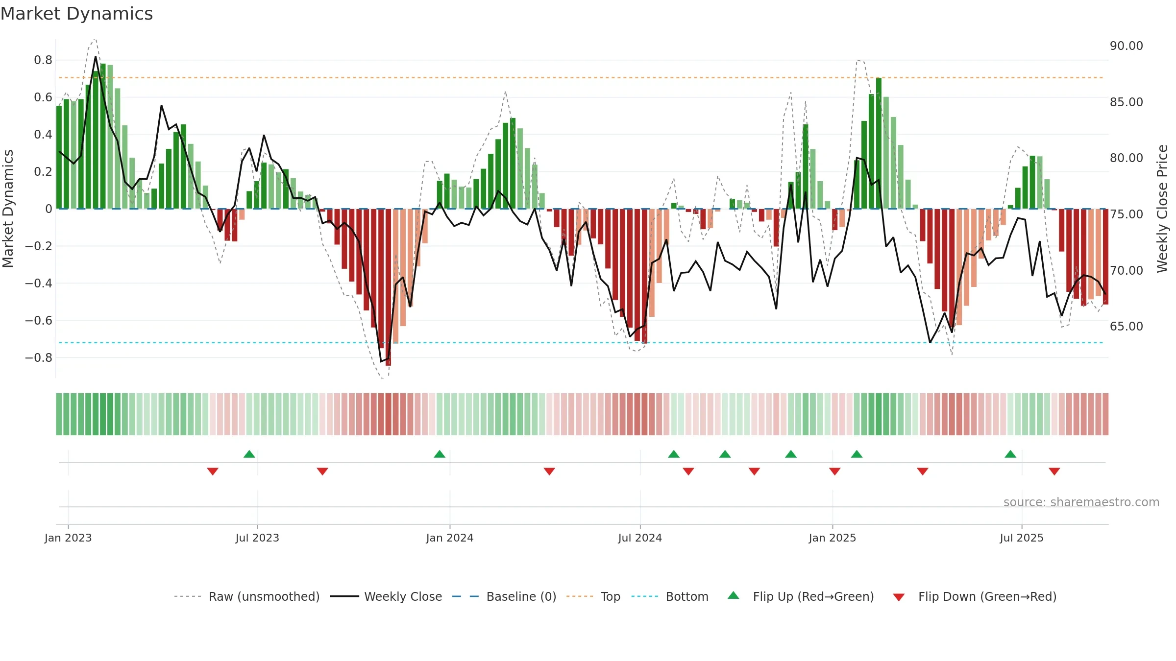 HSIC weekly Market Dynamics chart, closing 2025-09-19.