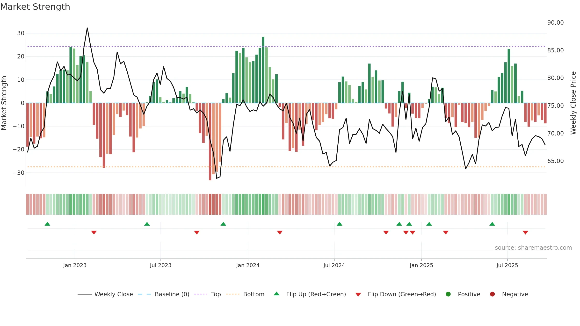 HSIC weekly Market Strength chart, closing 2025-09-19.