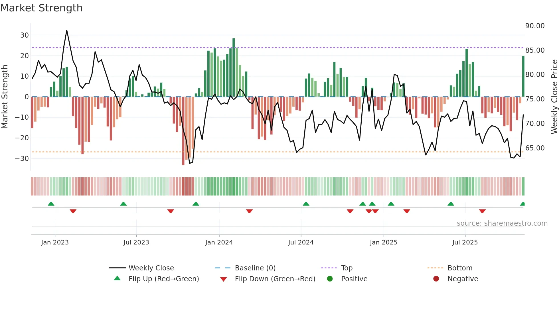 HSIC weekly Market Strength chart