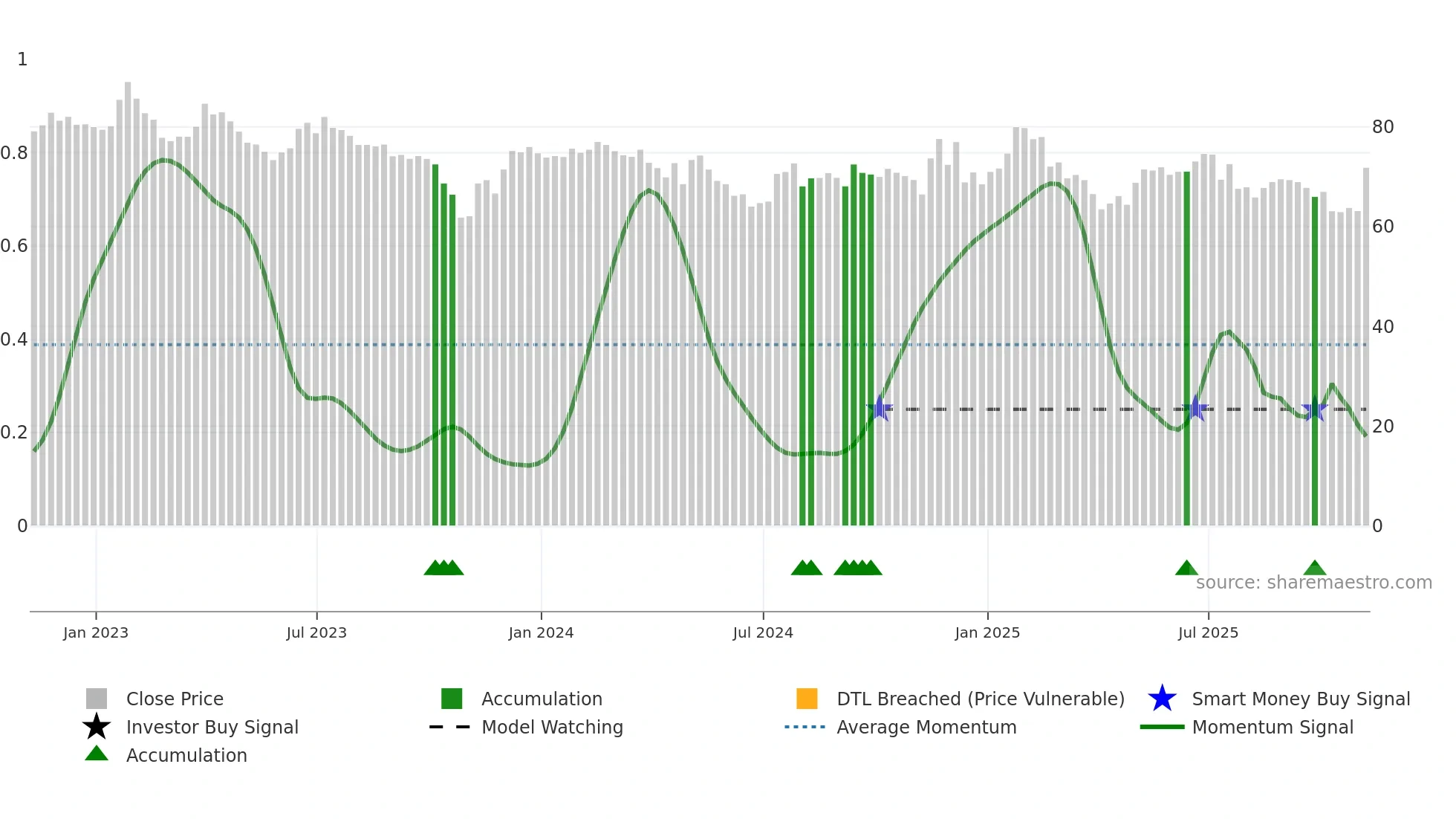 HSIC weekly Smart Money chart