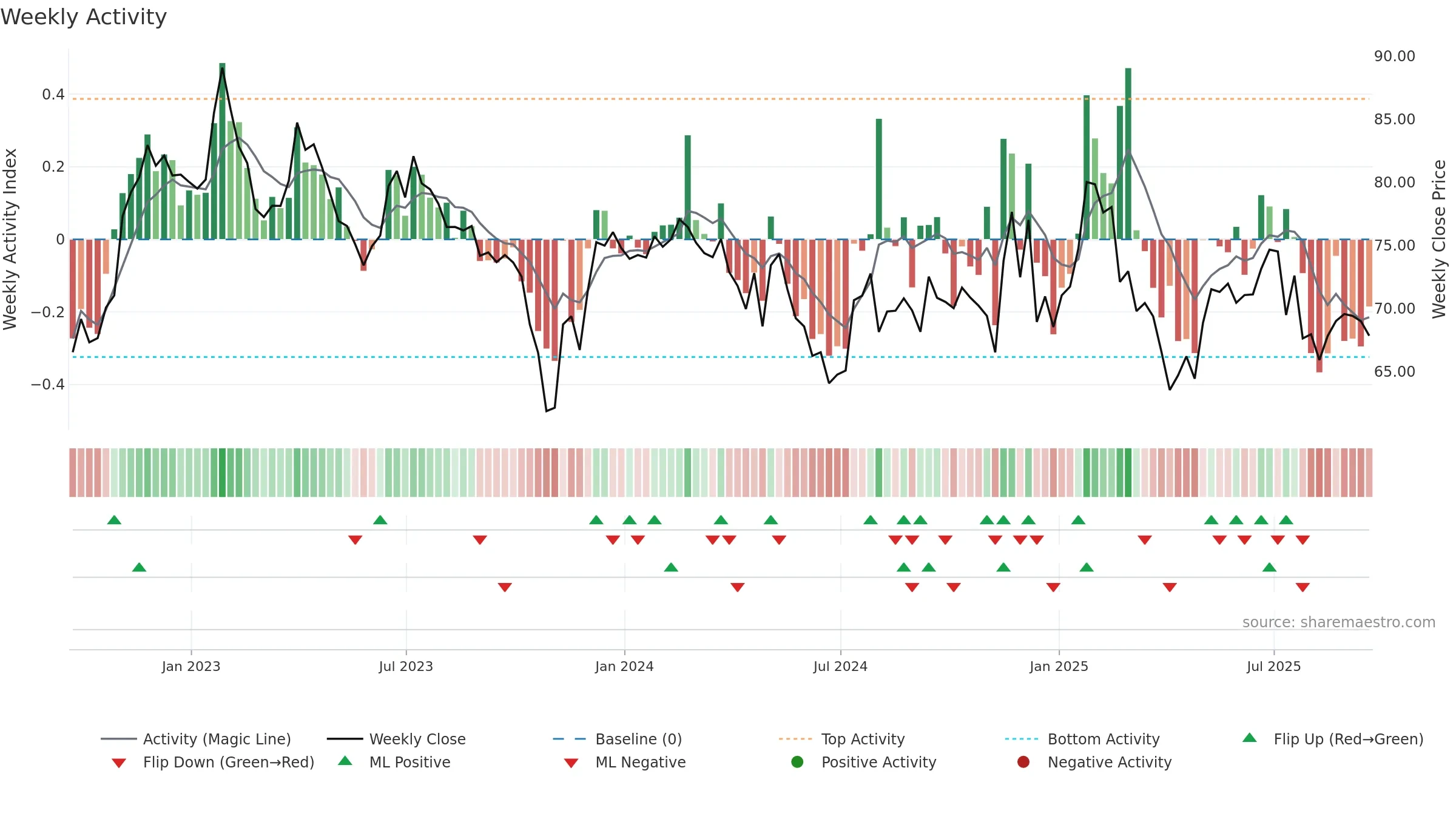 HSIC weekly Activity chart, closing 2025-09-19.