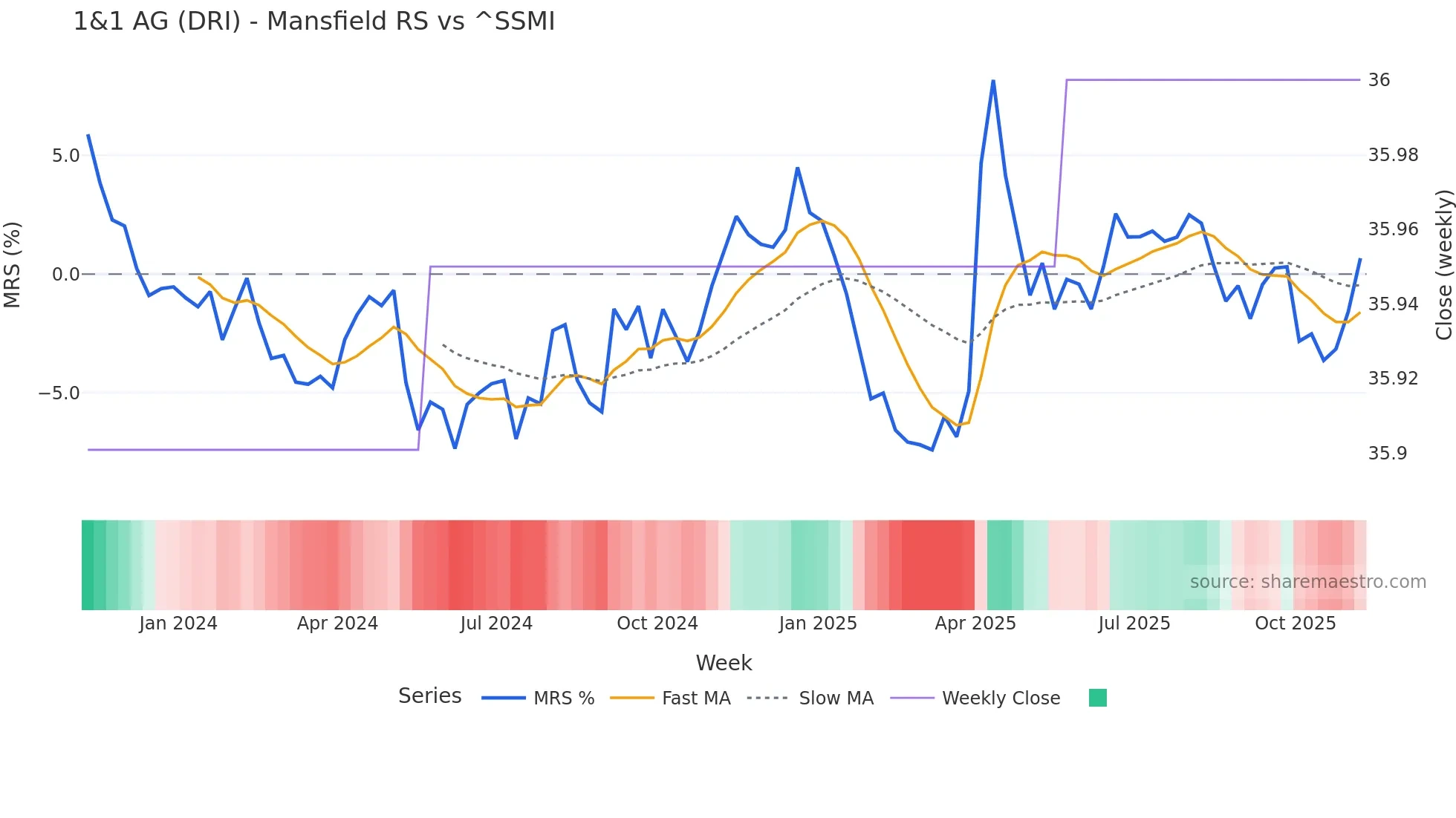 DRI Mansfield Relative Strength chart