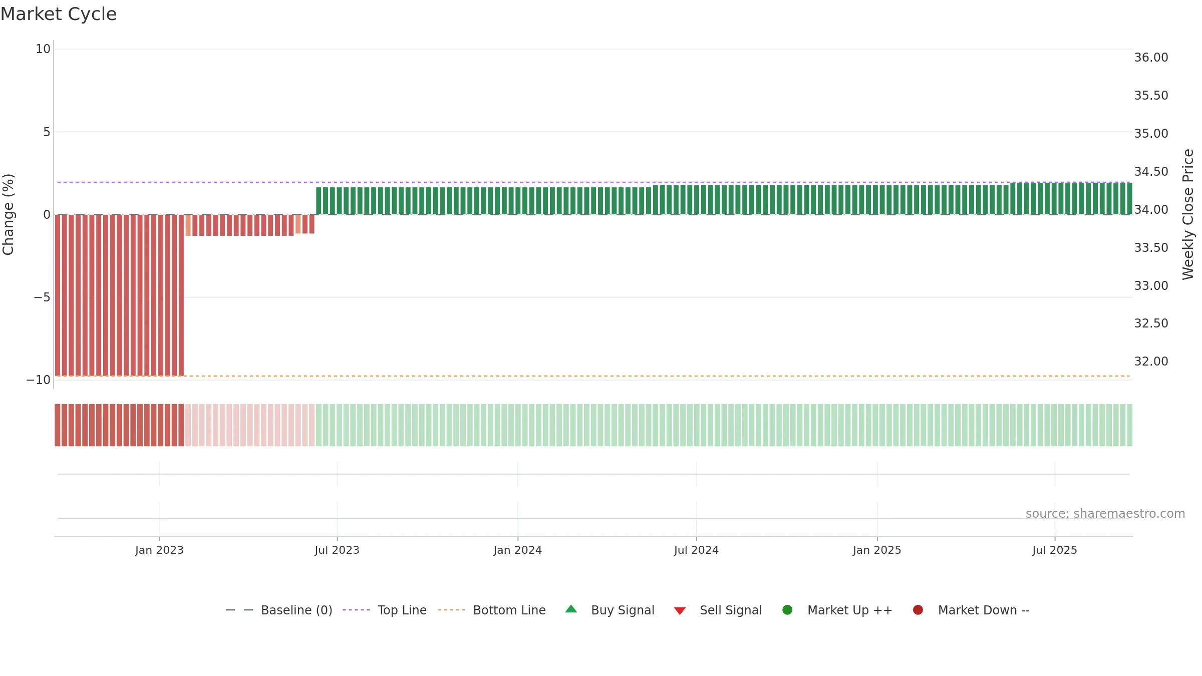 DRI weekly Market Cycle chart, closing 2025-09-15.