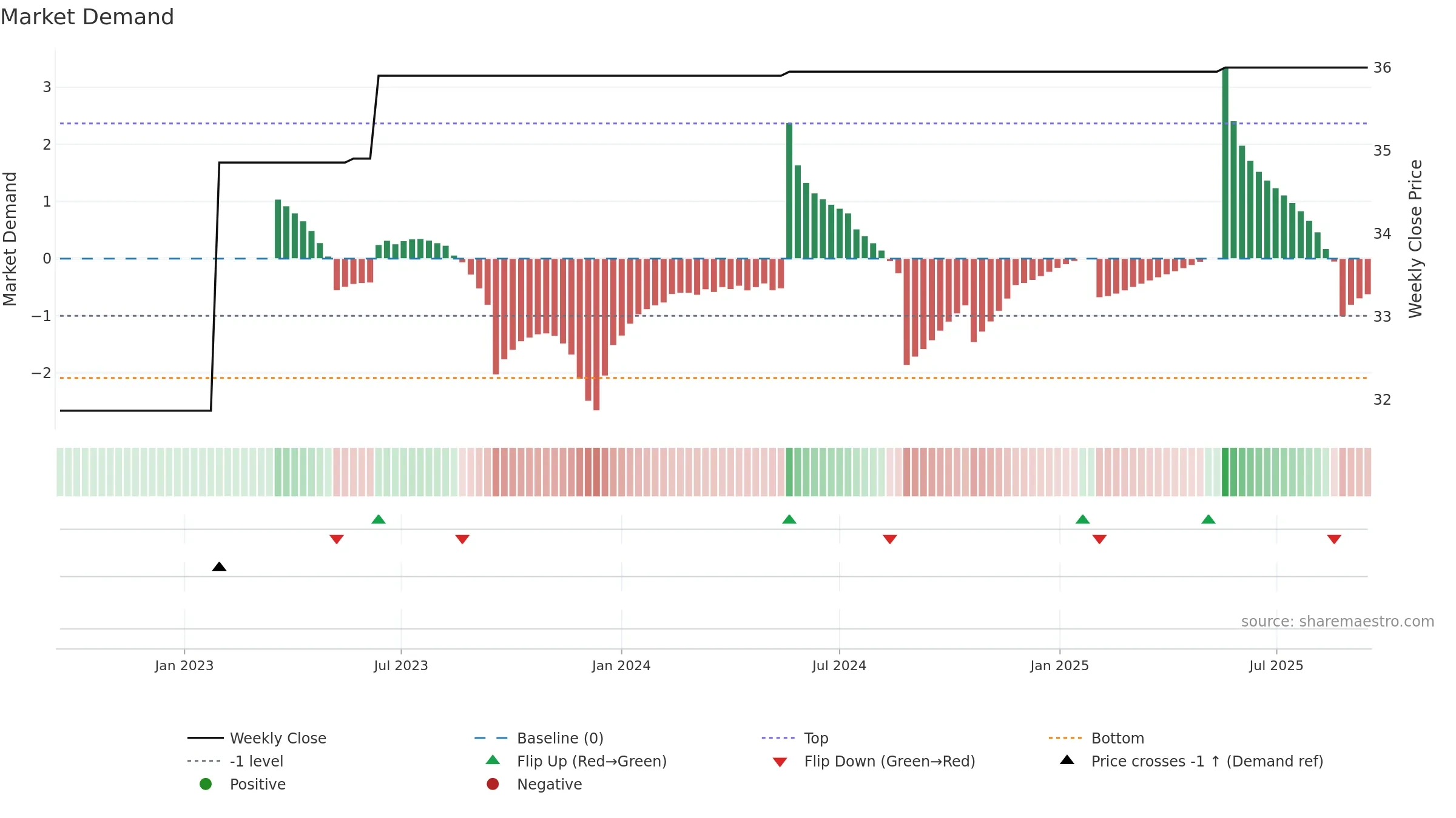 DRI weekly Market Demand chart, closing 2025-09-15.