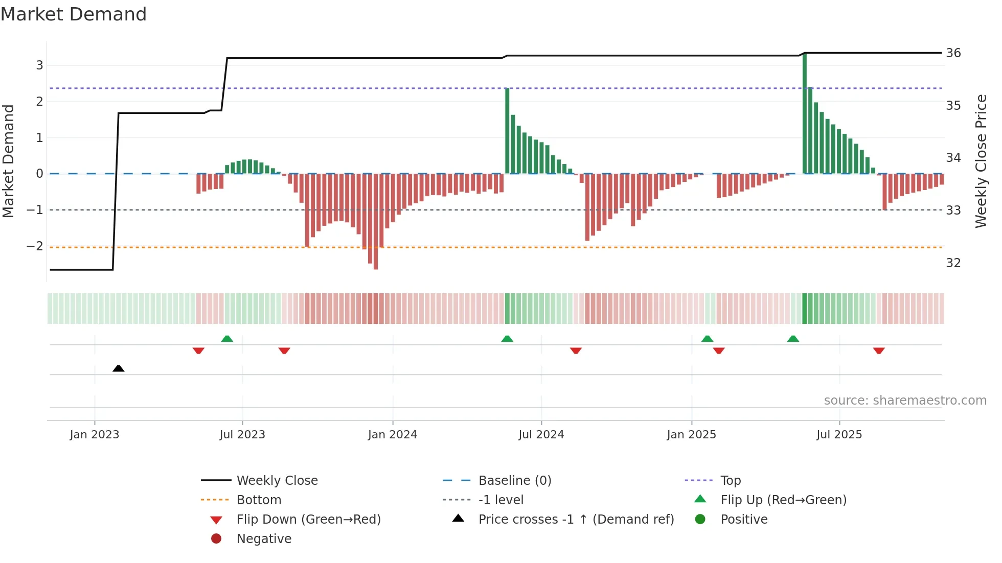 DRI weekly Market Demand chart