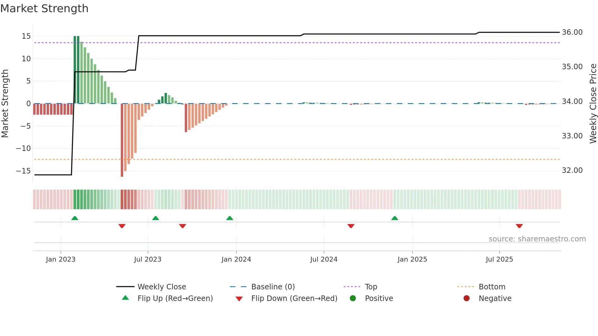 DRI weekly Market Strength chart