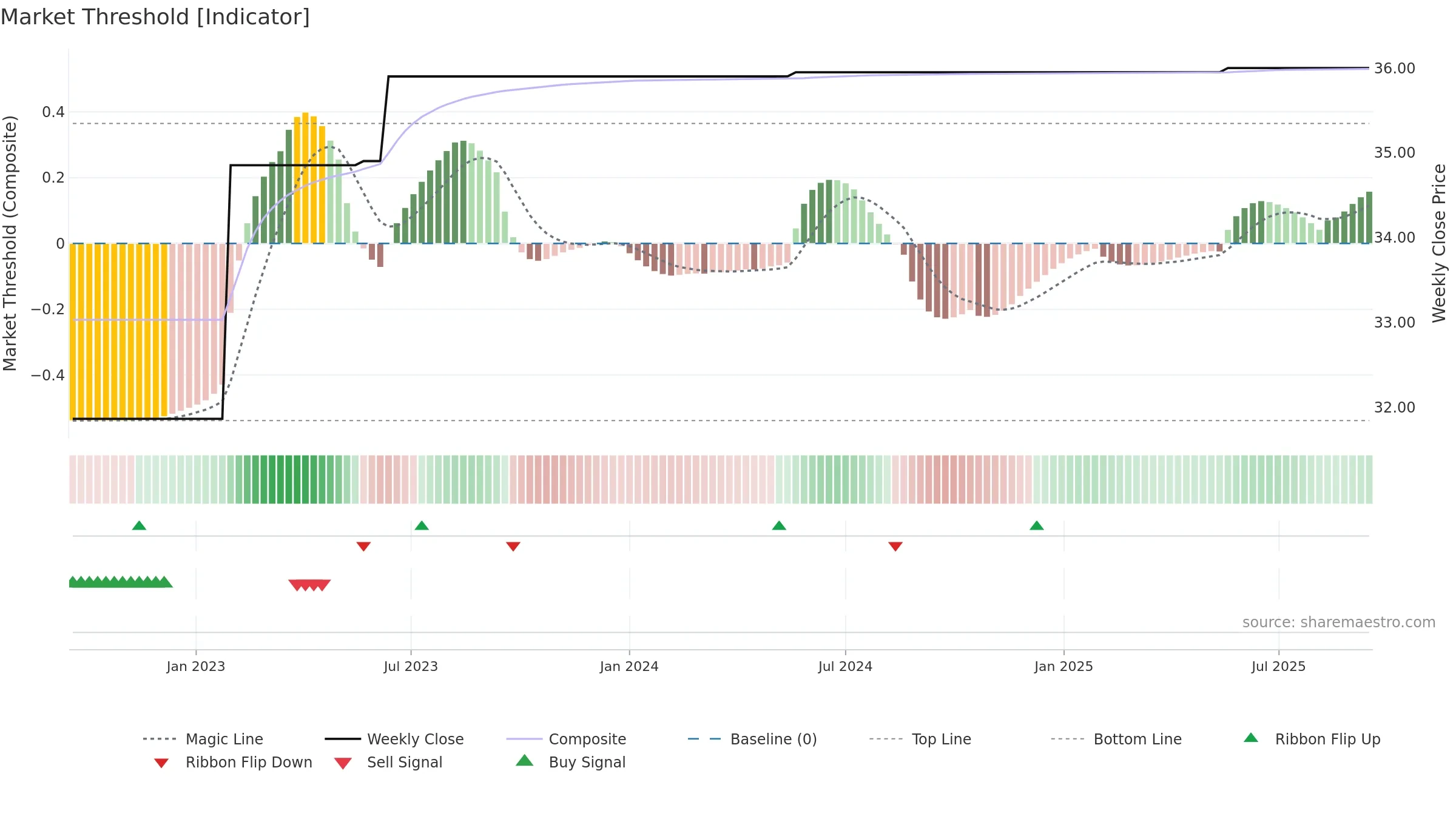 DRI weekly Market Threshold chart, closing 2025-09-15.