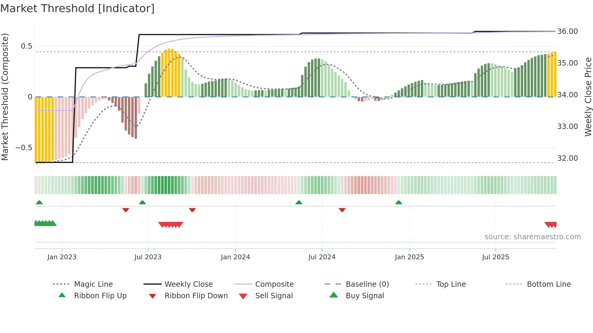 DRI weekly Market Threshold chart