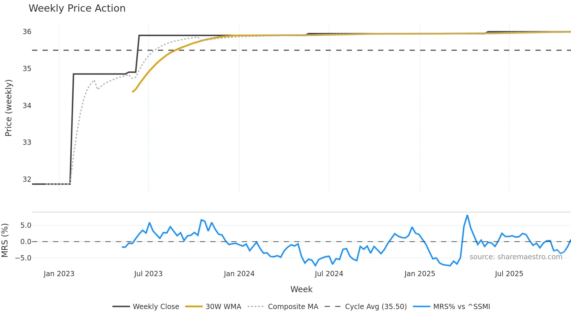 DRI weekly Price Action chart, closing 2025-11-03