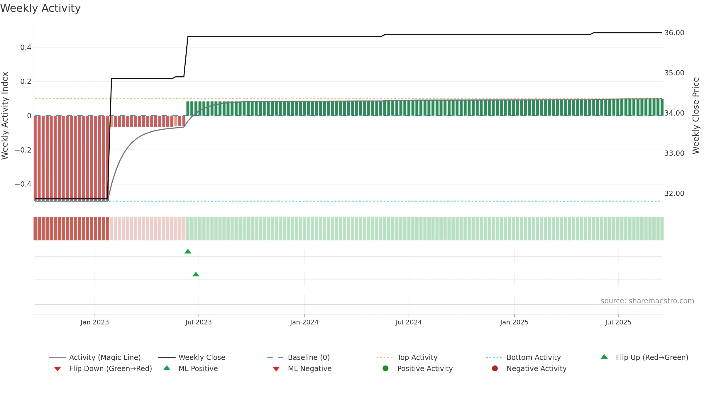 DRI weekly Activity chart, closing 2025-09-15.