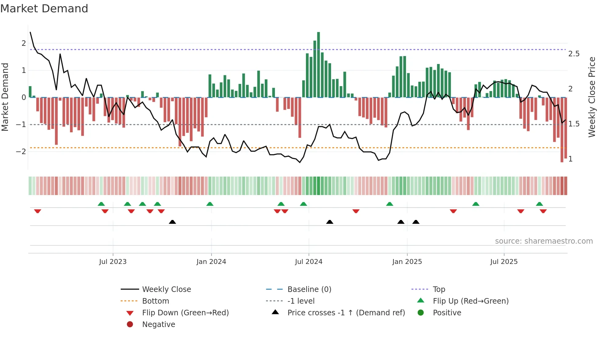 WILD weekly Market Demand chart