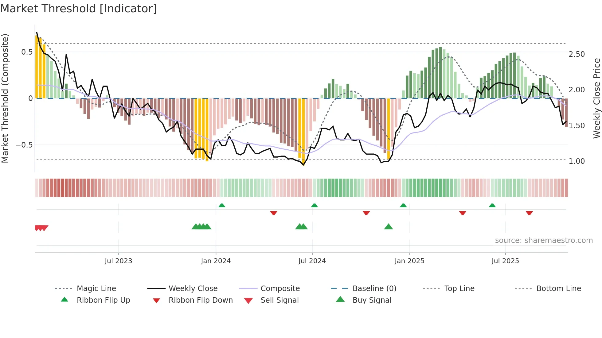 WILD weekly Market Threshold chart