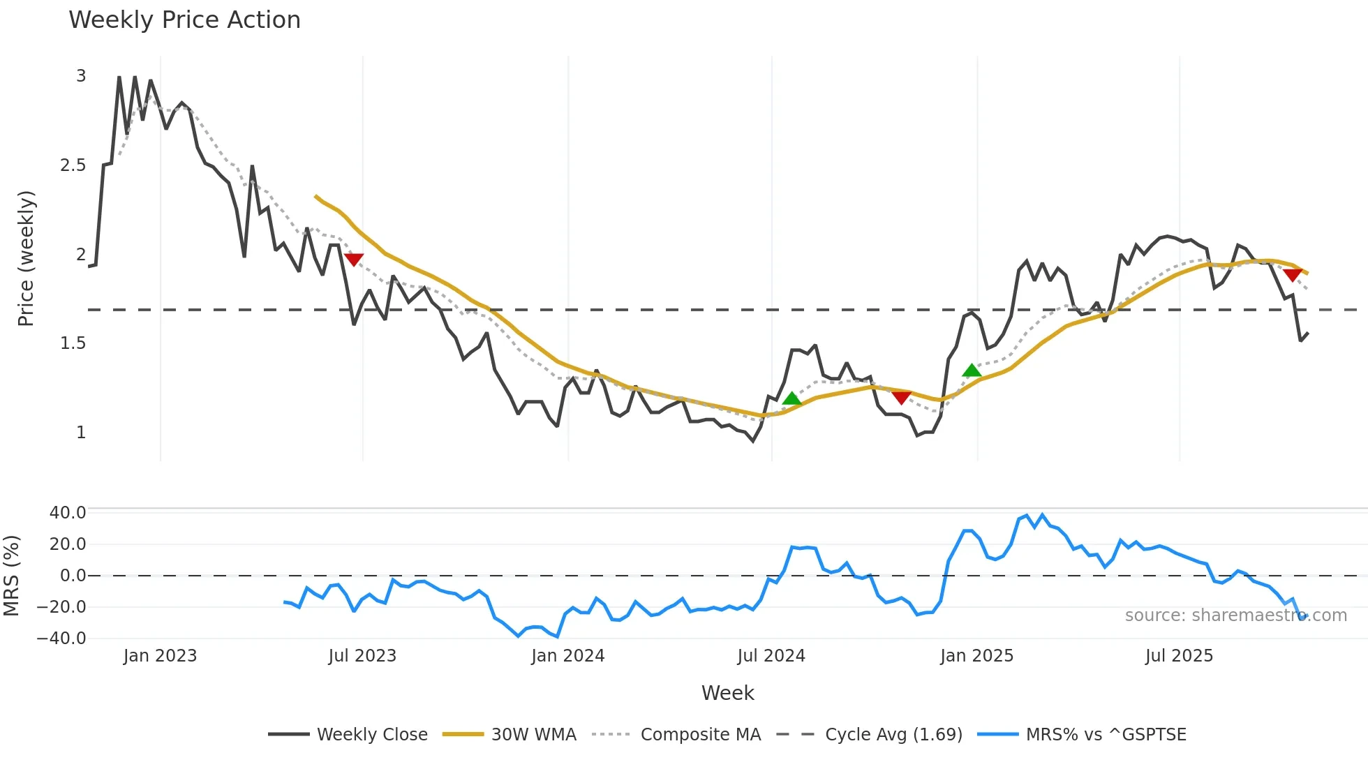 WILD weekly Price Action chart, closing 2025-10-24