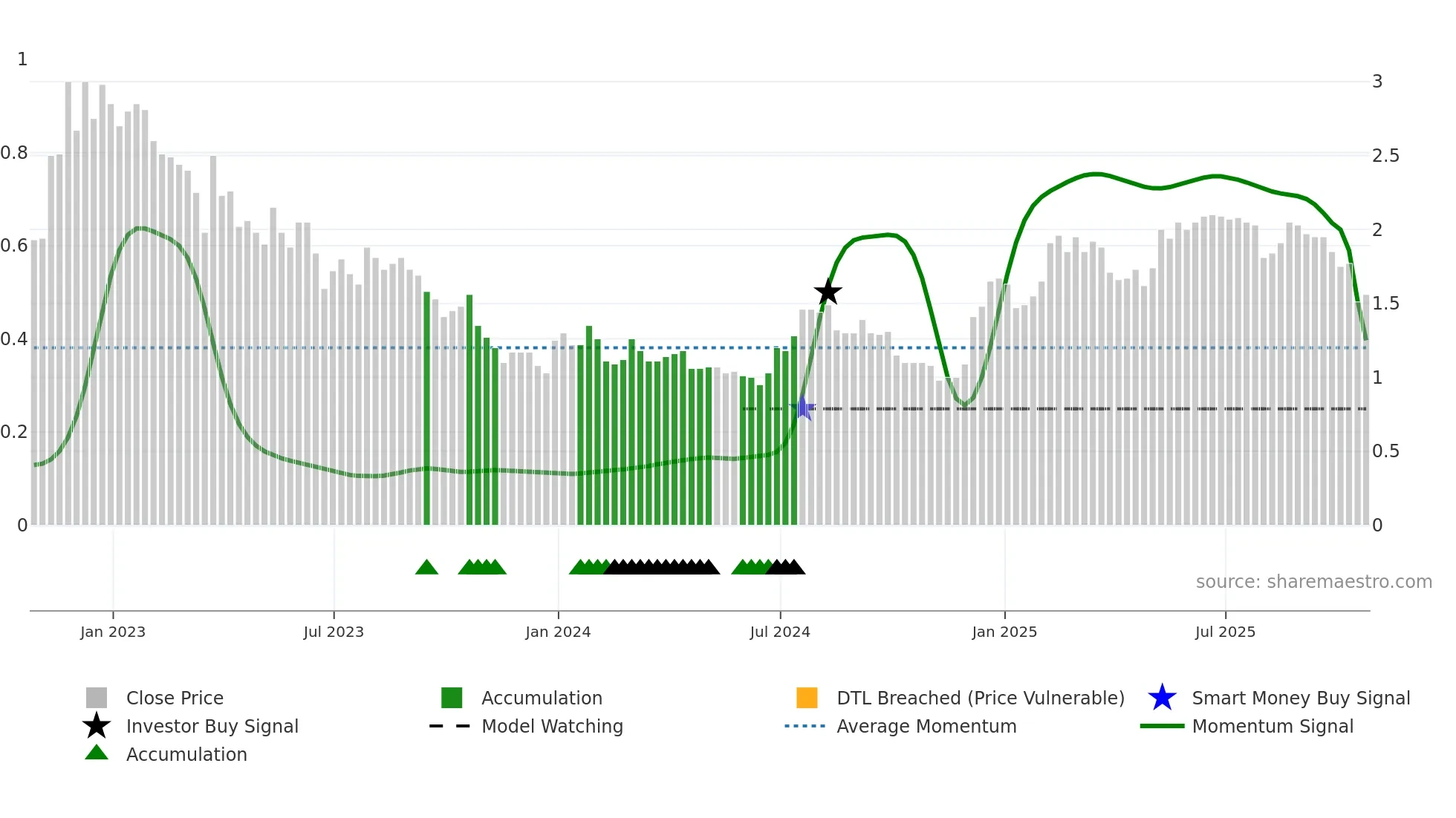WILD weekly Smart Money chart