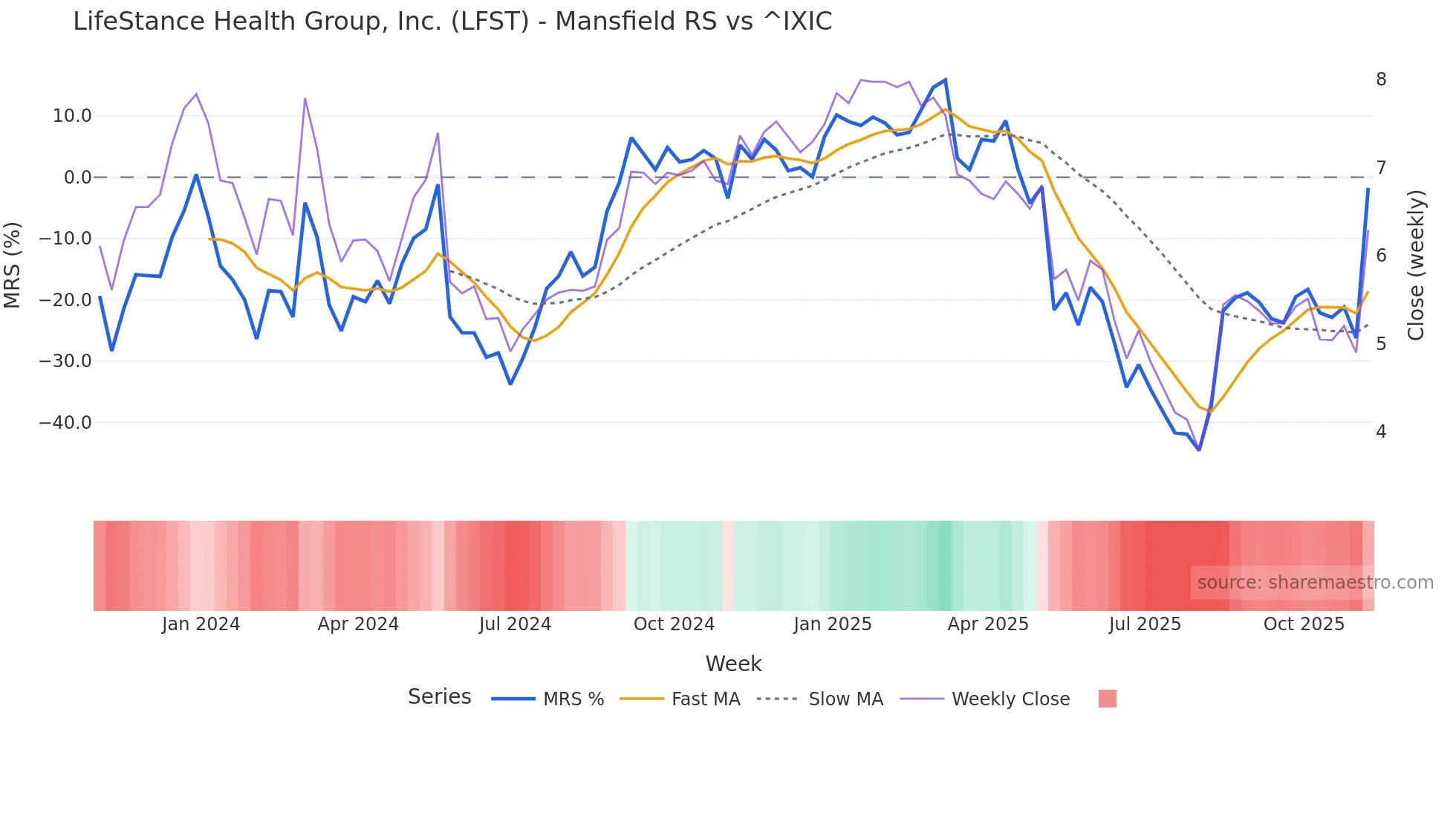 LFST Mansfield Relative Strength chart