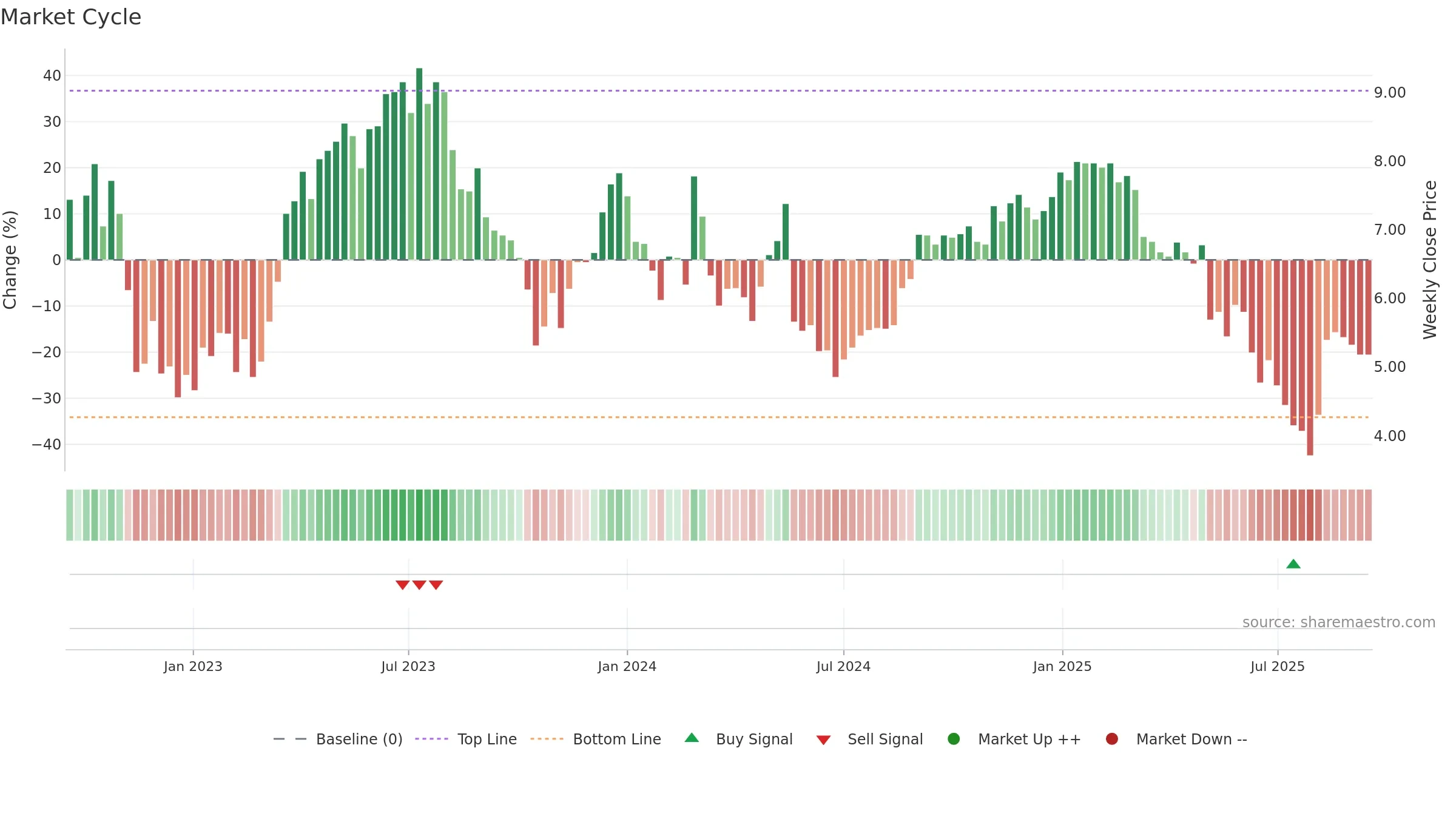 LFST weekly Market Cycle chart, closing 2025-09-15.