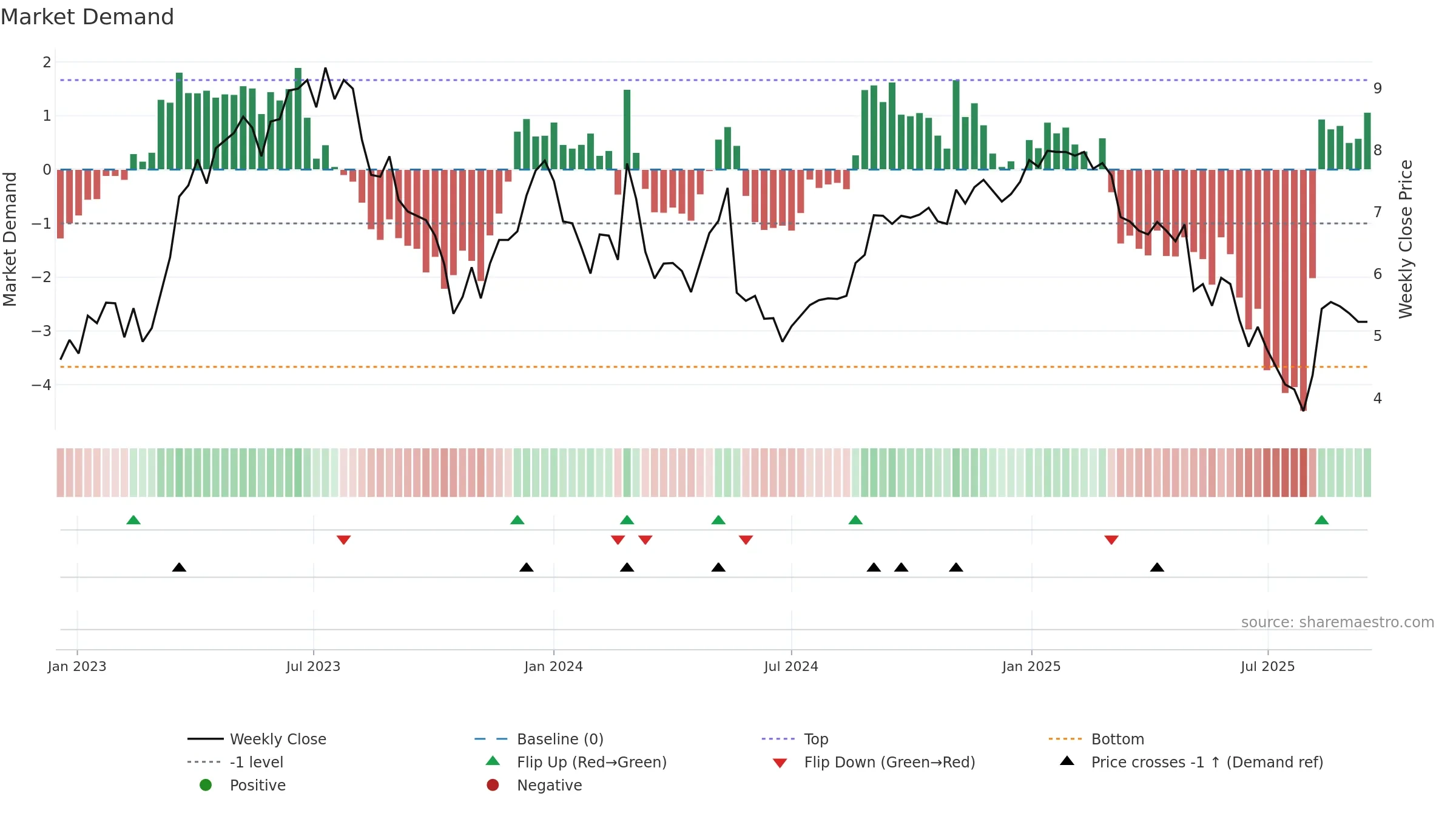 LFST weekly Market Demand chart, closing 2025-09-15.