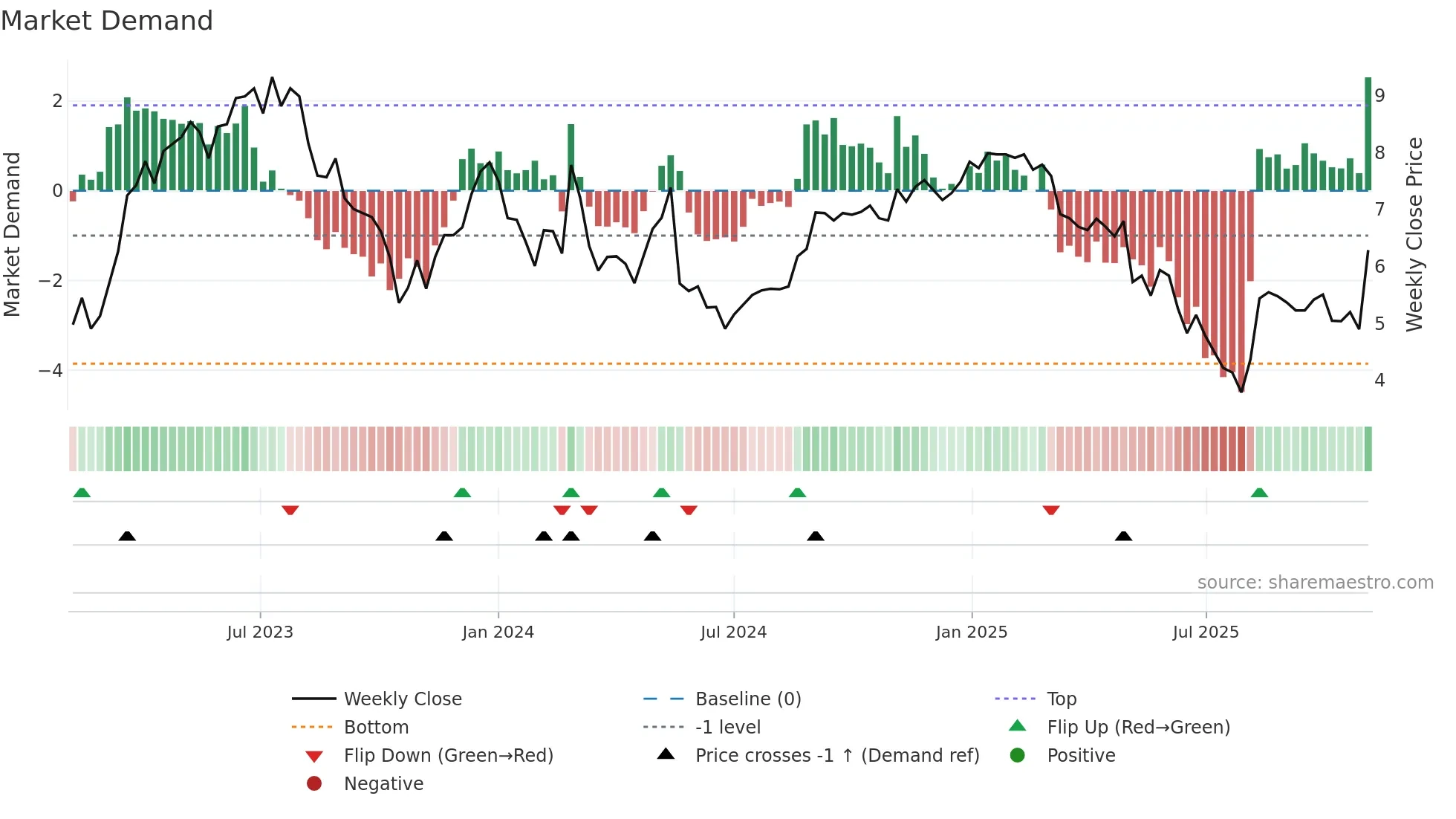 LFST weekly Market Demand chart