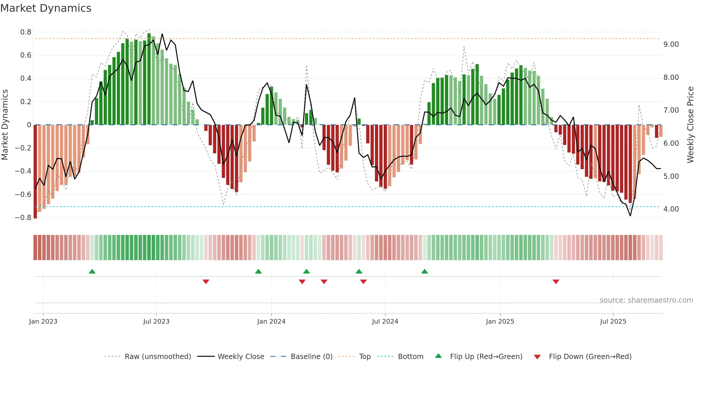 LFST weekly Market Dynamics chart, closing 2025-09-15.
