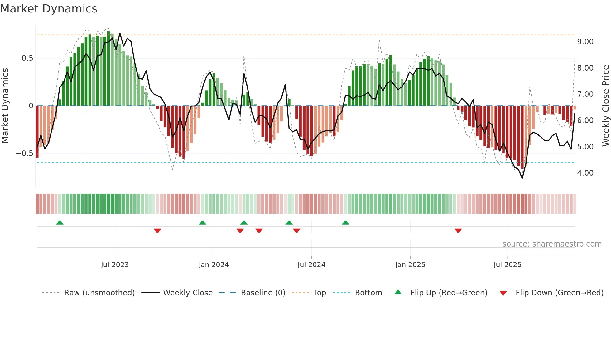 LFST weekly Market Dynamics chart