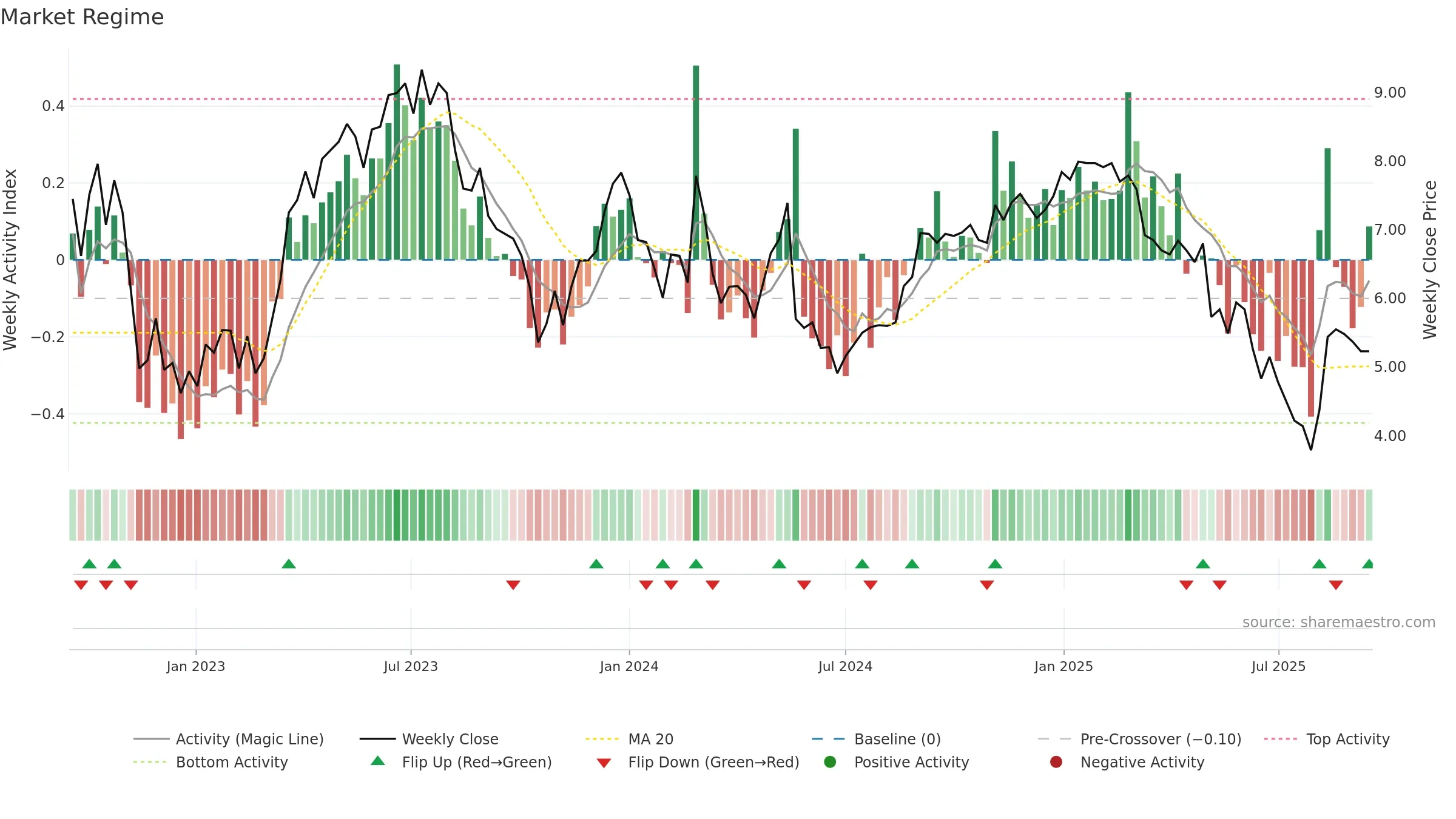 LFST weekly Market Snapshot chart, closing 2025-09-15.