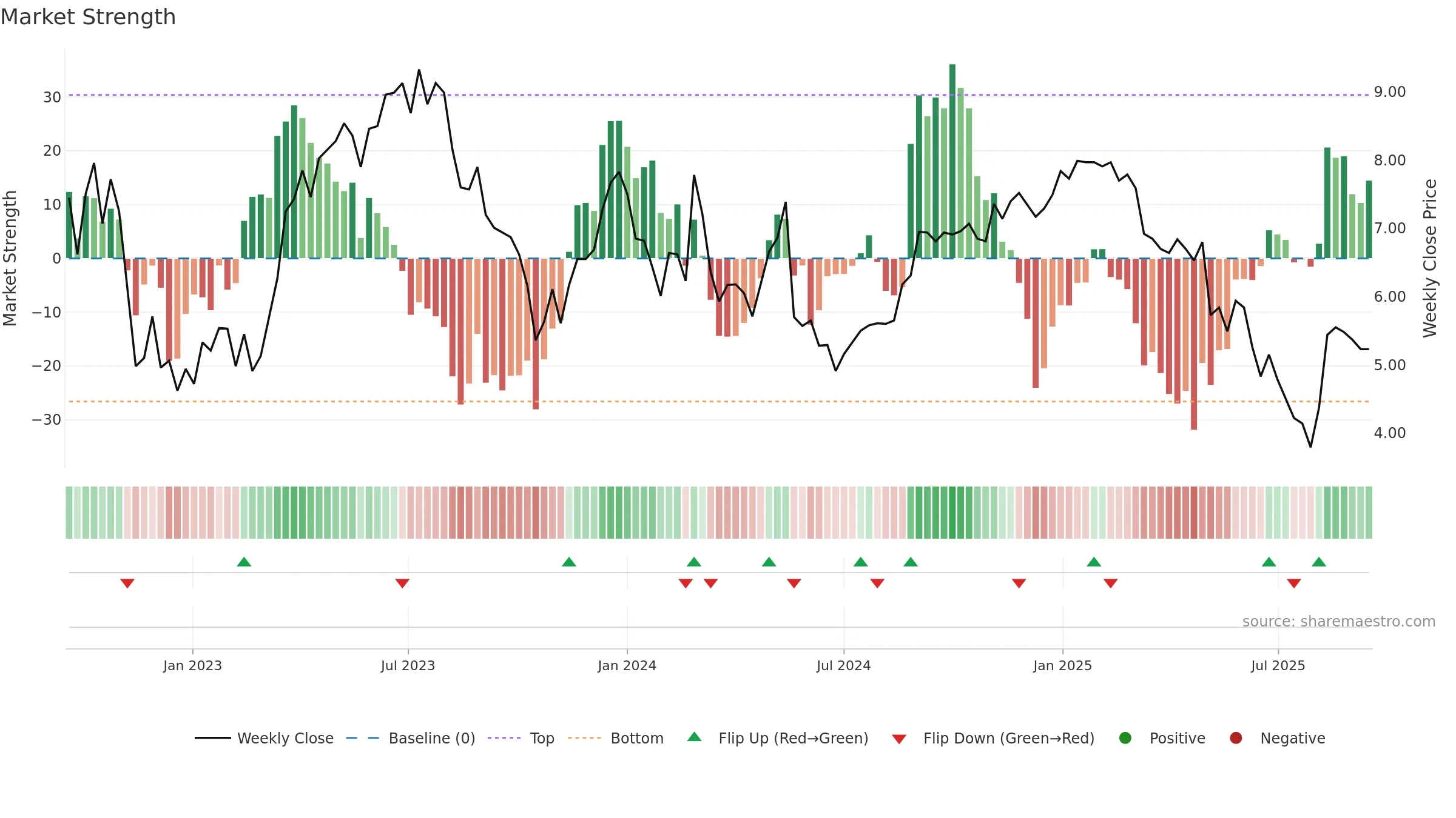 LFST weekly Market Strength chart, closing 2025-09-15.