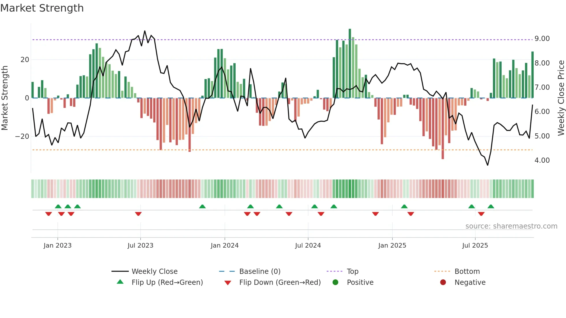 LFST weekly Market Strength chart